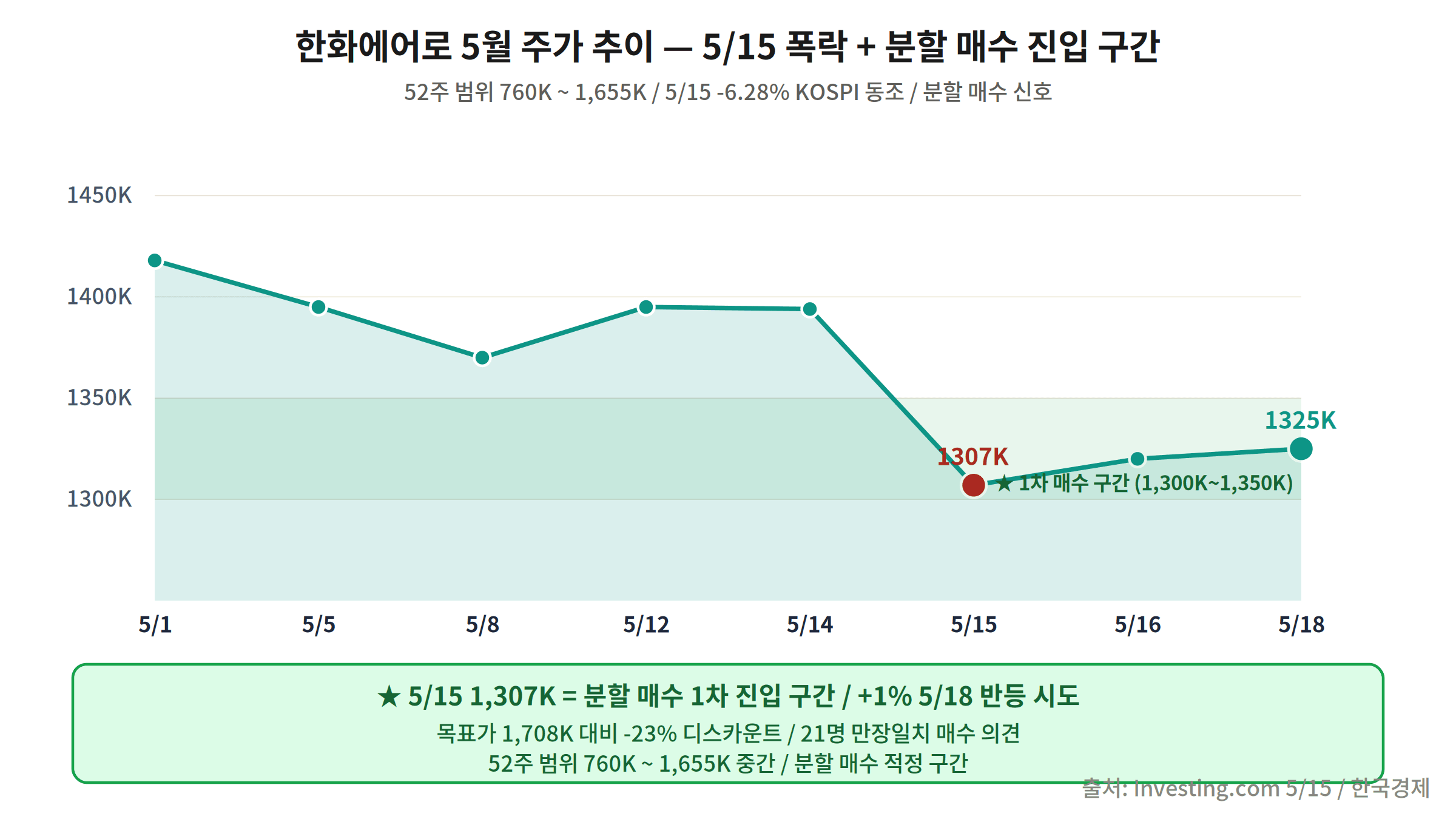 한화에어로스페이스 2026년 5월 주가 차트 — 5월 15일 폭락과 5월 18일 분할 매수 진입 구간