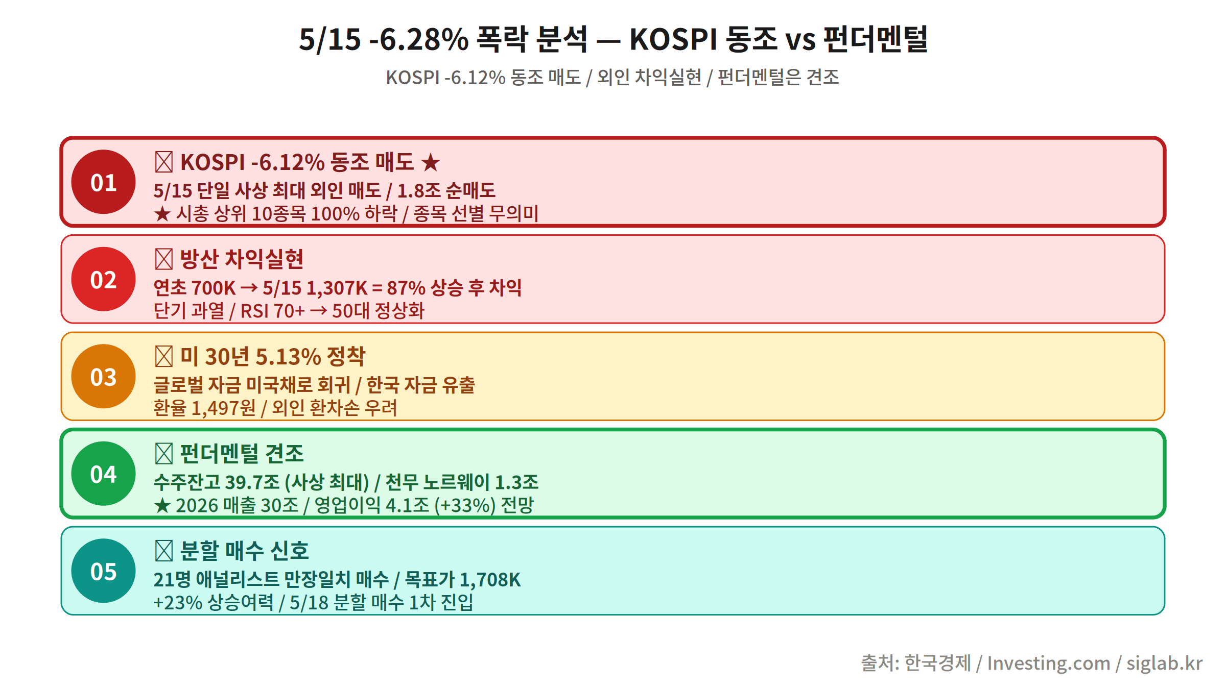 한화에어로스페이스 5월 15일 폭락 원인 5가지 — KOSPI 동조, 외인 매도, 환율, 금리, 차익실현