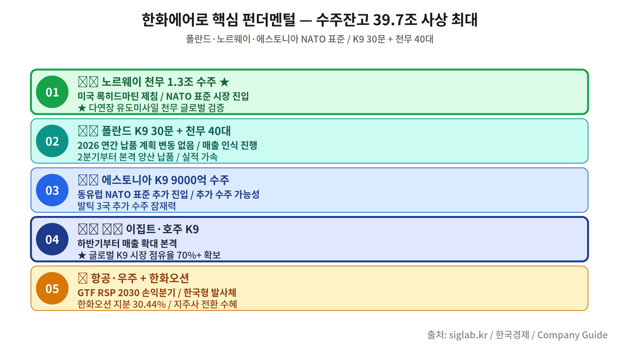 한화에어로스페이스 핵심 펀더멘털 — 수주잔고 39.7조, 노르웨이 천무 1.3조, 목표가 1,708,810원