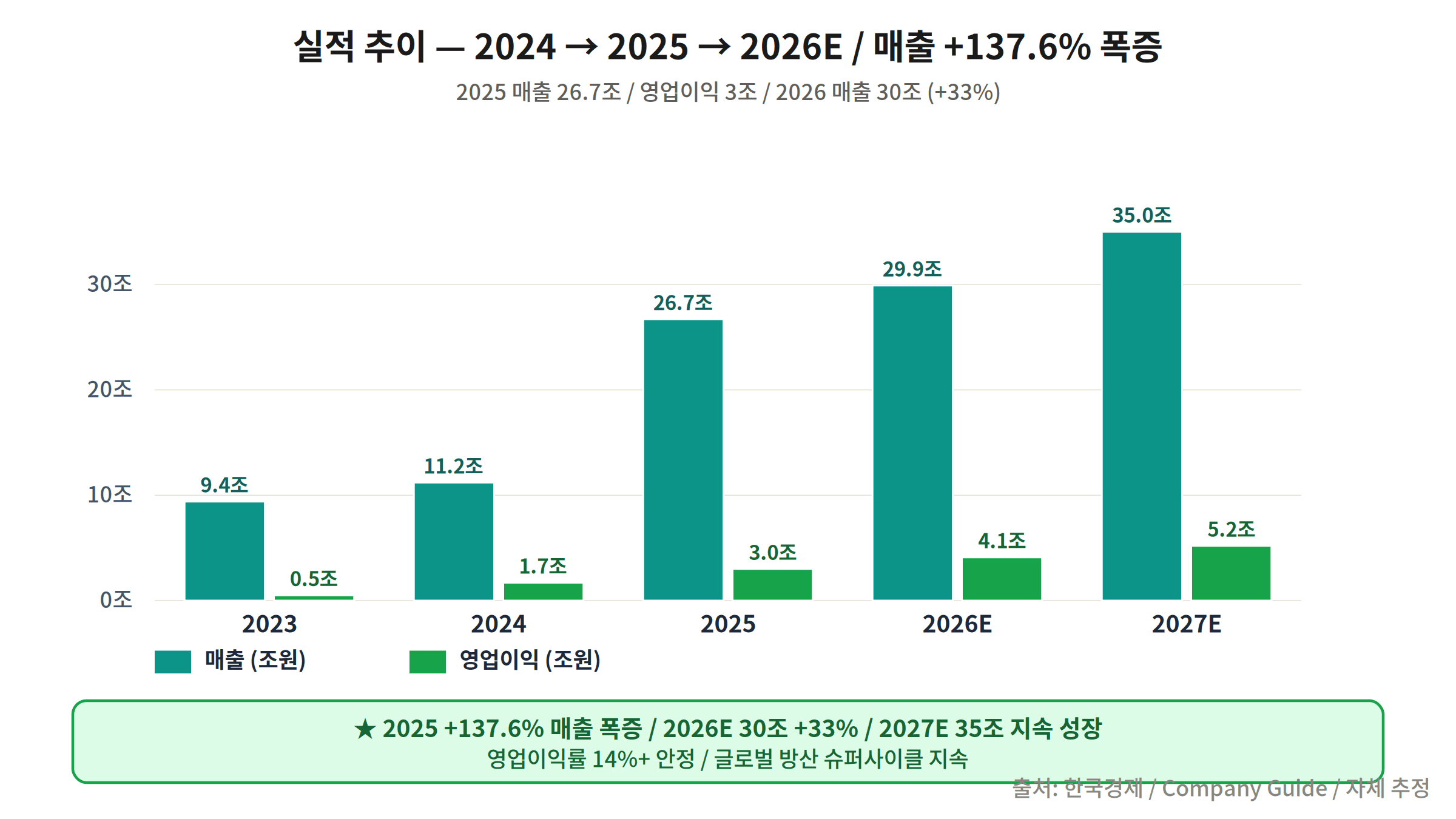한화에어로스페이스 실적 추이 2024~2026E — 매출 137.6% 성장