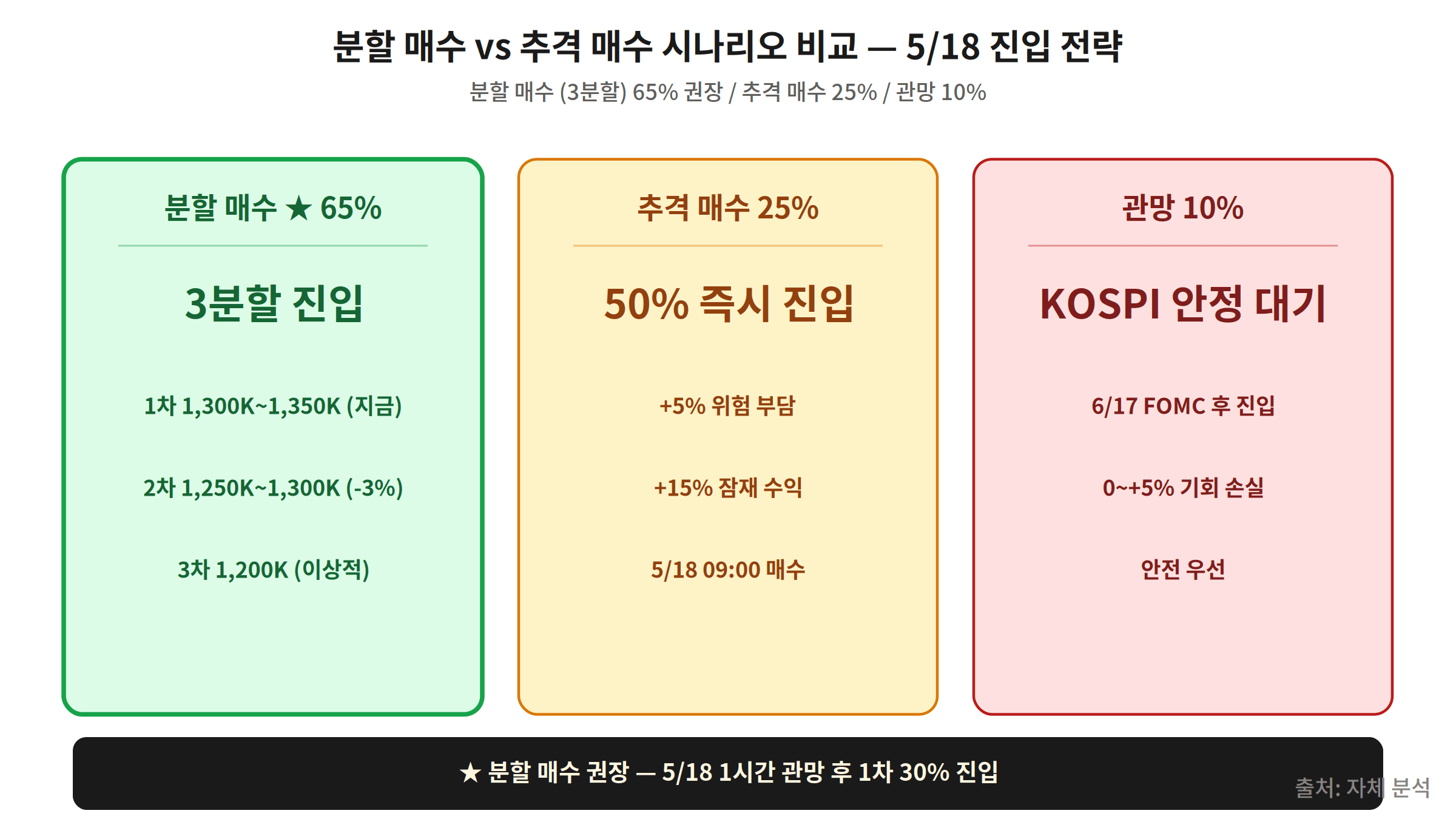 한화에어로스페이스 매수 시나리오 — 분할 매수 65%, 추격 매수 25%, 관망 10%