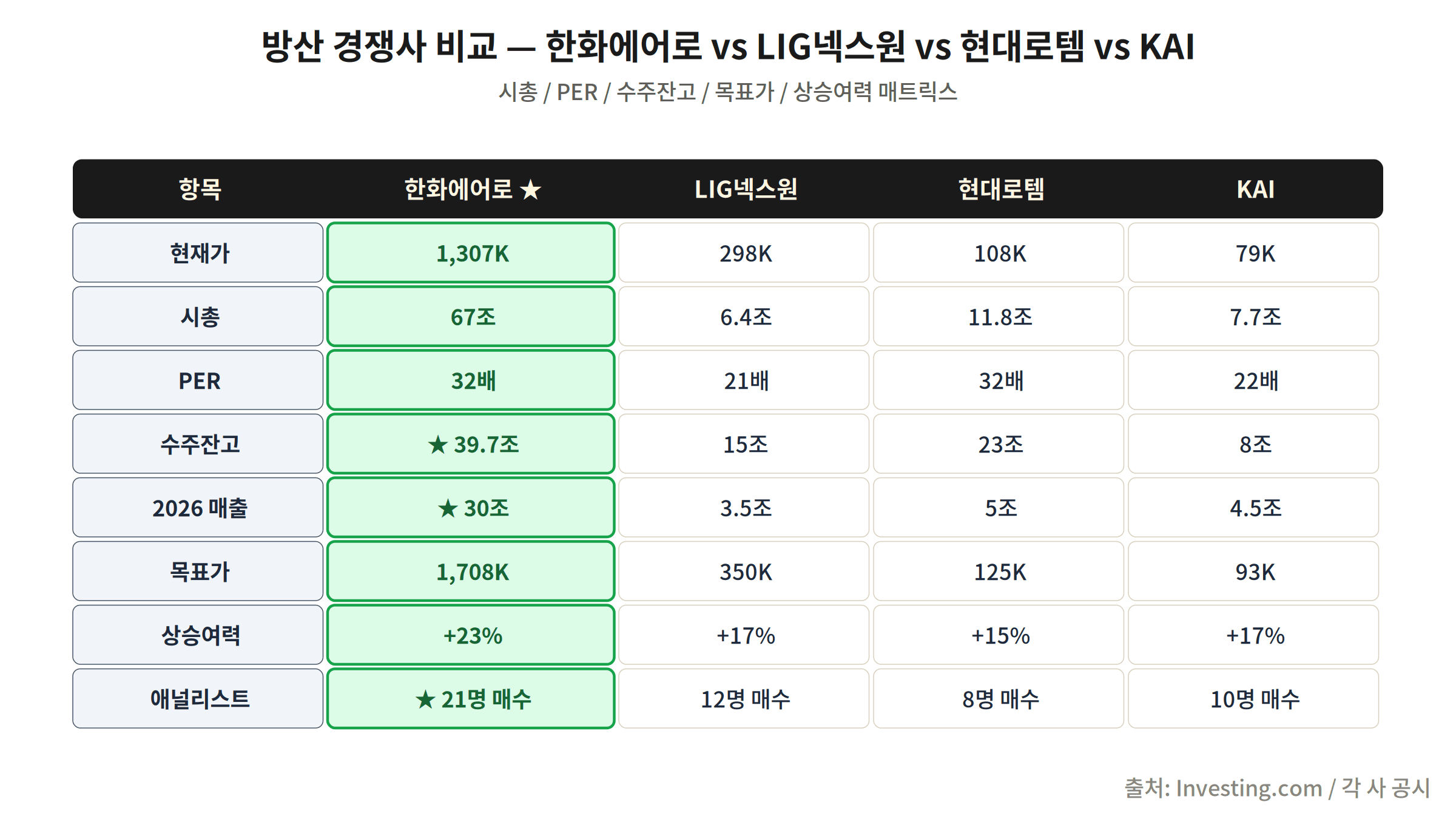한국 방산 경쟁사 비교 — 한화에어로스페이스, LIG넥스원, 현대로템, KAI 밸류에이션 비교