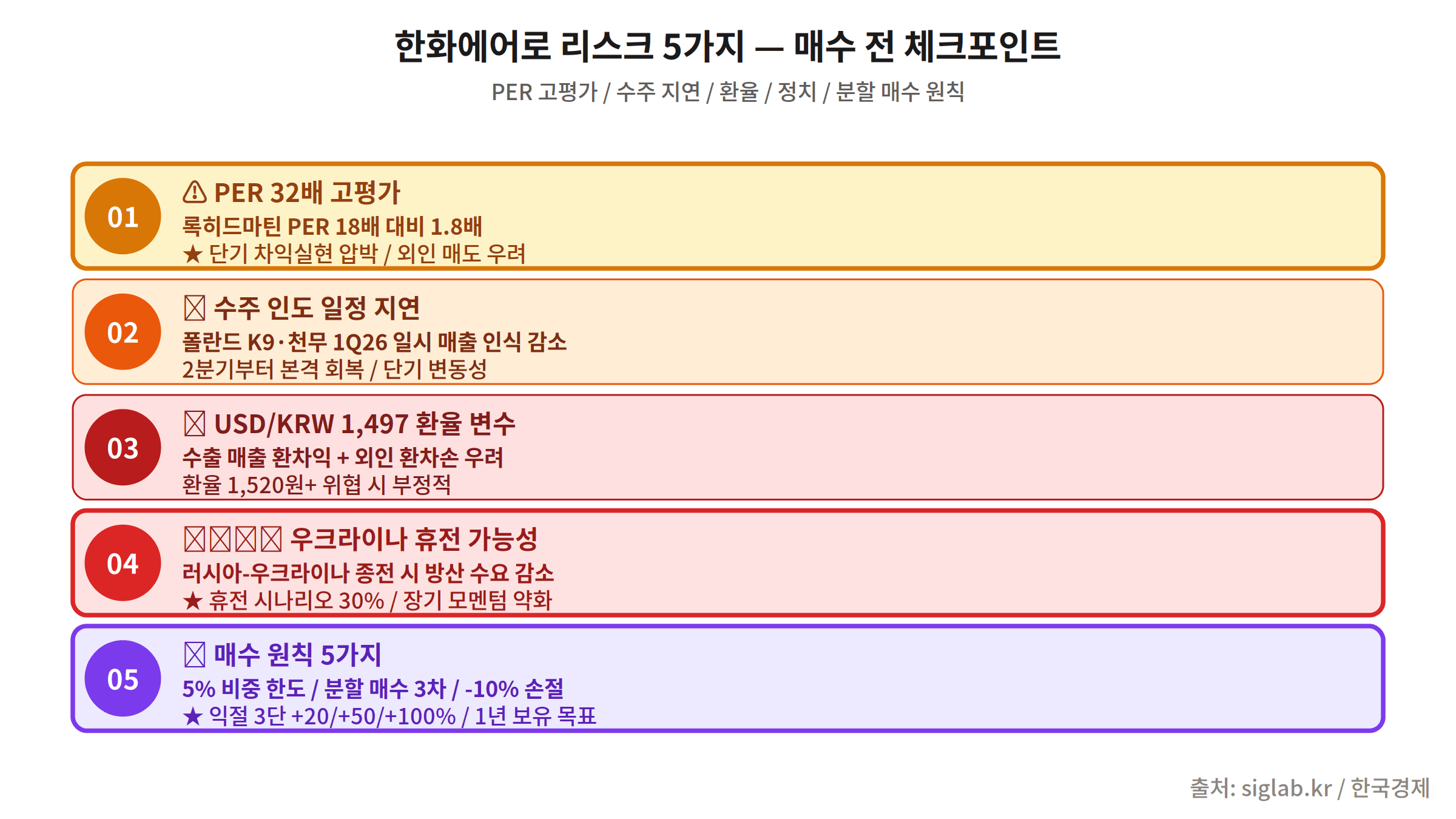 한화에어로스페이스 투자 리스크 5가지 — KOSPI 추가 하락, 환율, 수주 취소, 금리, 이란 전쟁