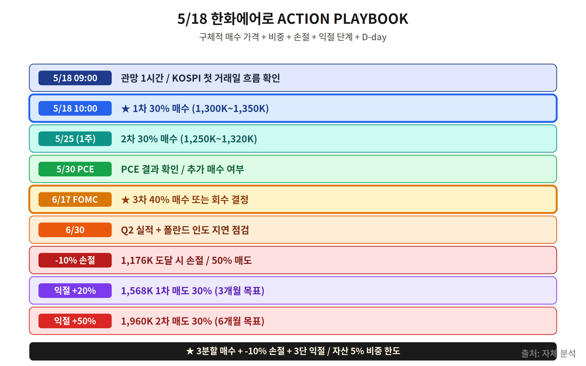 한화에어로스페이스 5월 18일 액션 플레이북 — 분할 매수 가격과 시간표, 평단 1,310K 목표