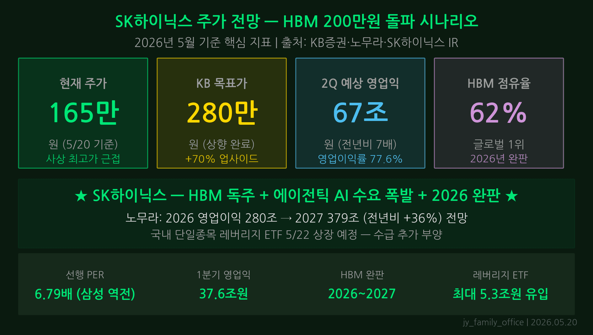 SK하이닉스 핵심 숫자: 200만원 목표가, HBM 점유율 70%, 2Q 영업익 67조, 5/22 레버리지ETF 상장