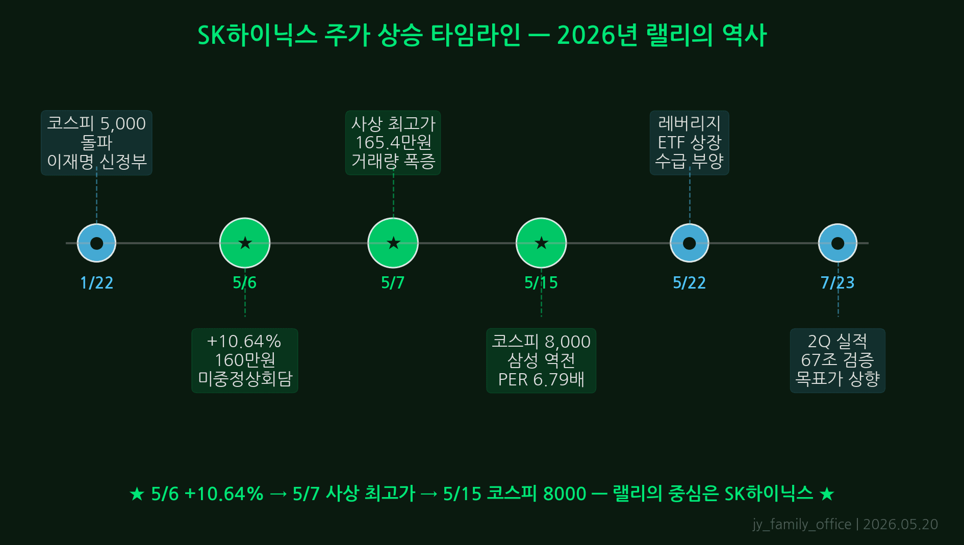 SK하이닉스 주가 상승 타임라인: HBM 독점→GB300 채택→5/22 ETF 상장→2Q 실적 67조