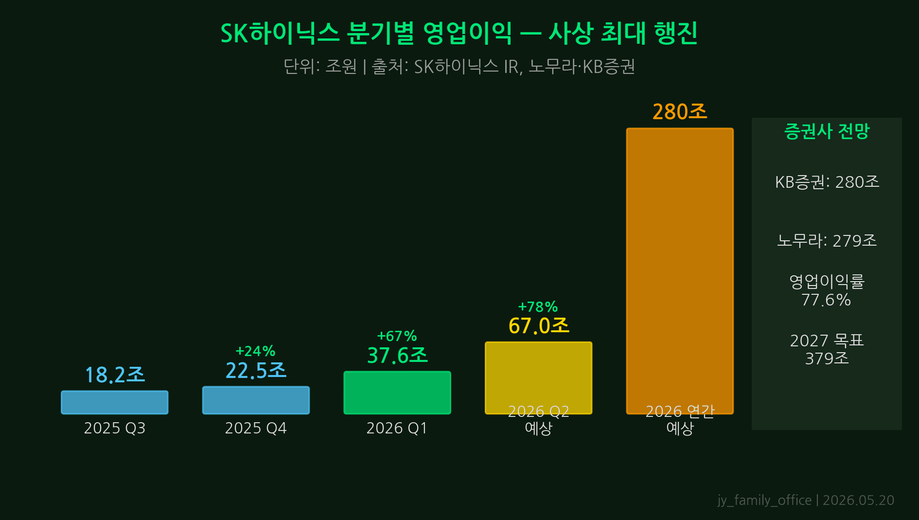 SK하이닉스 분기 영업이익 추이: 2024 적자→2025 회복→2026 1Q 15조→2Q 예상 17조