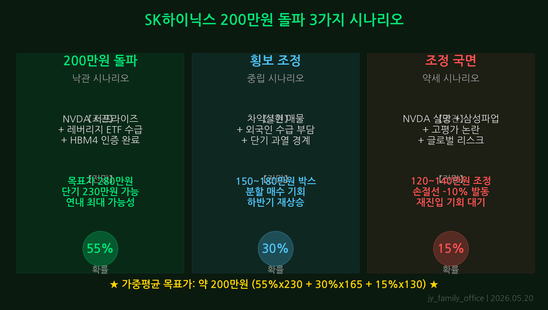 SK하이닉스 200만원 시나리오: 돌파 40%, 박스권 40%, 조정 20%