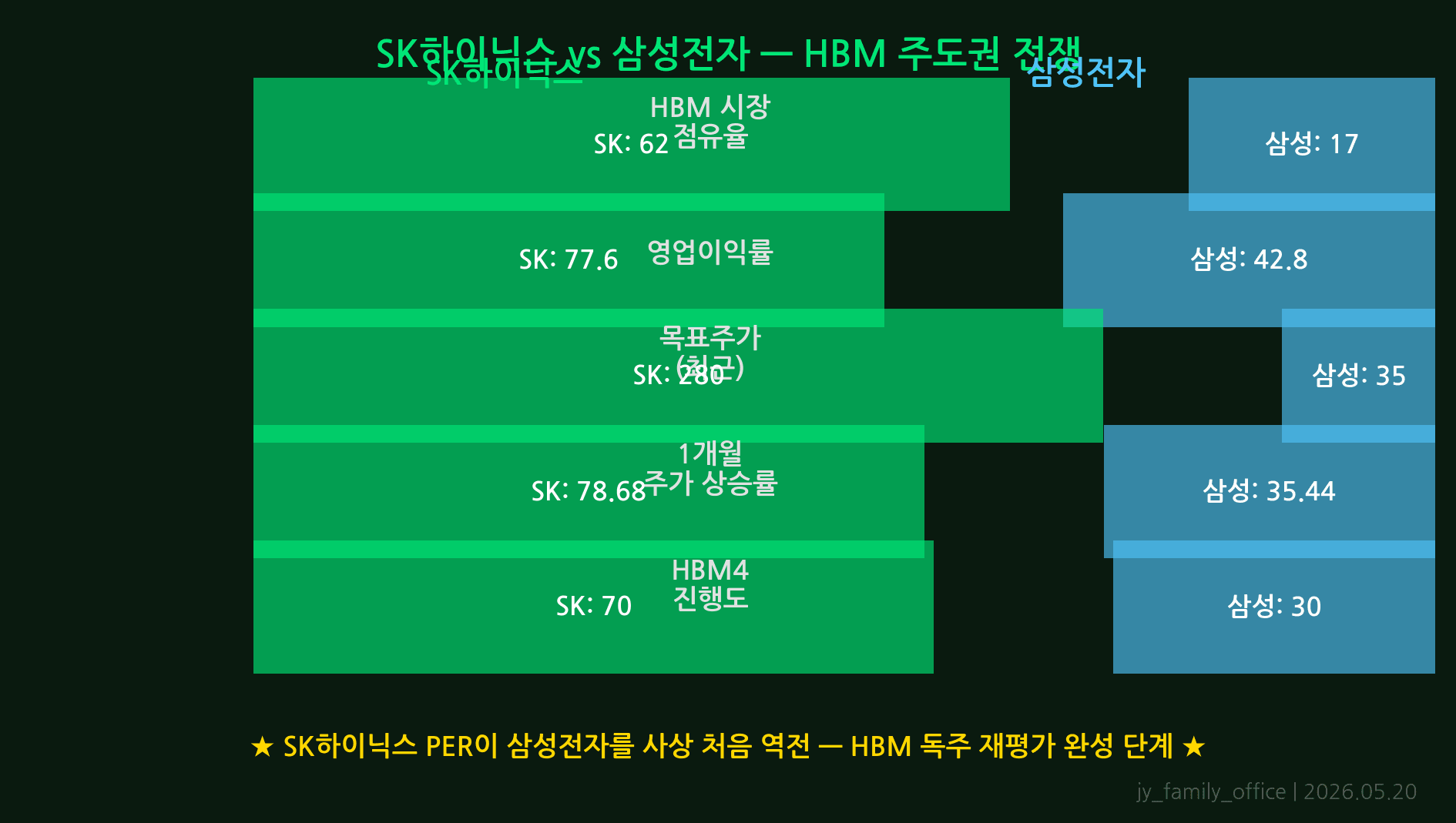 삼성전자 vs SK하이닉스 HBM 점유율 비교: HBM3E 점유율 격차, 삼성 추격 지연