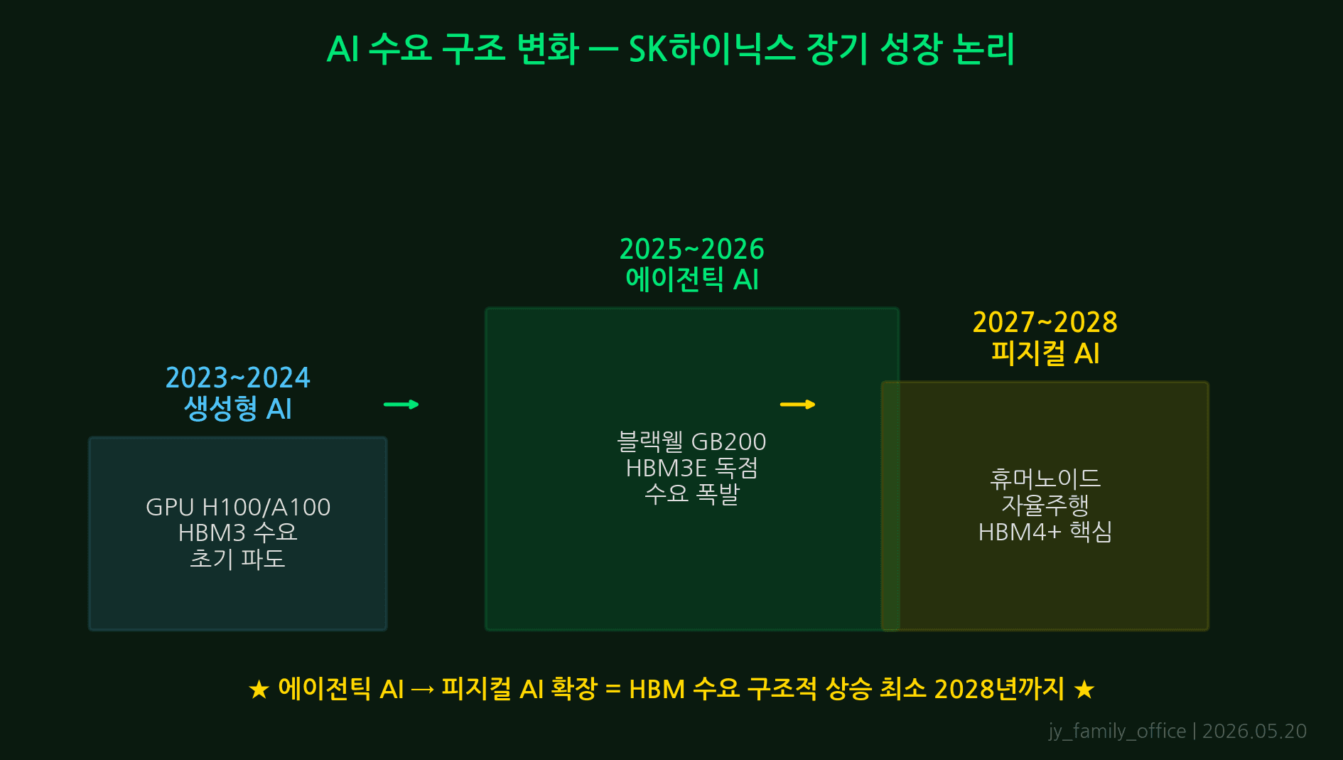 AI 수요 구조: 에이전틱AI→피지컬AI→로봇AI로 HBM 수요 구조적 확대