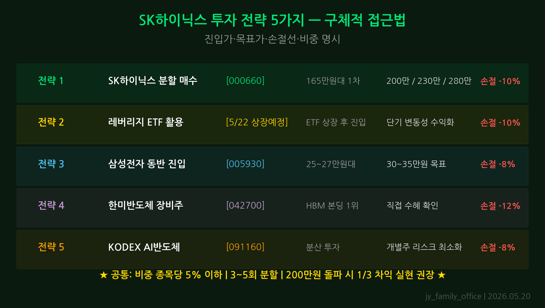 SK하이닉스 한국 투자자 전략: 분할매수, 5/22 ETF 관망, 한미반도체 헷지, 손절선 140만원, Nvidia 실적 후 추가매수