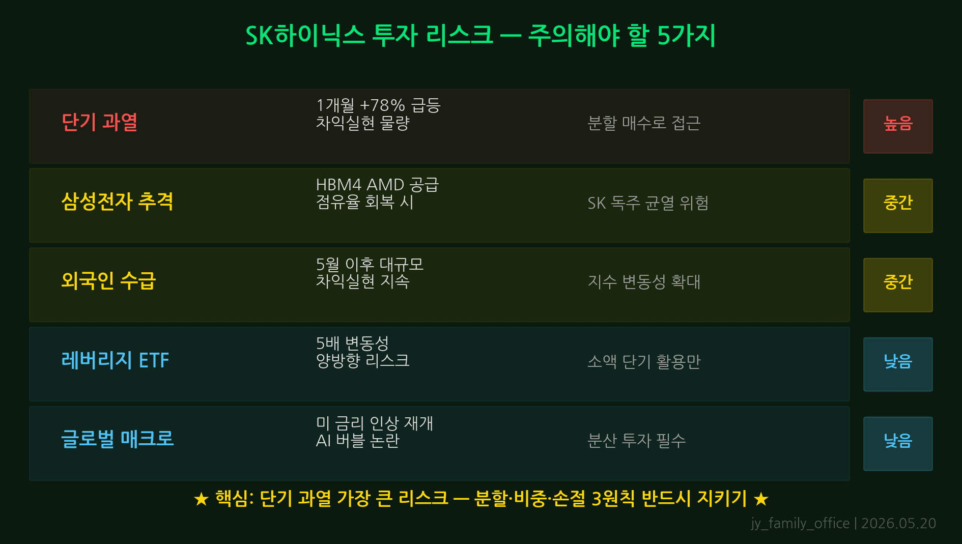 SK하이닉스 리스크: 삼성 HBM 추격, 중국 반도체 굴기, 미국 수출 규제, 환율 변동, 레버리지ETF 변동성