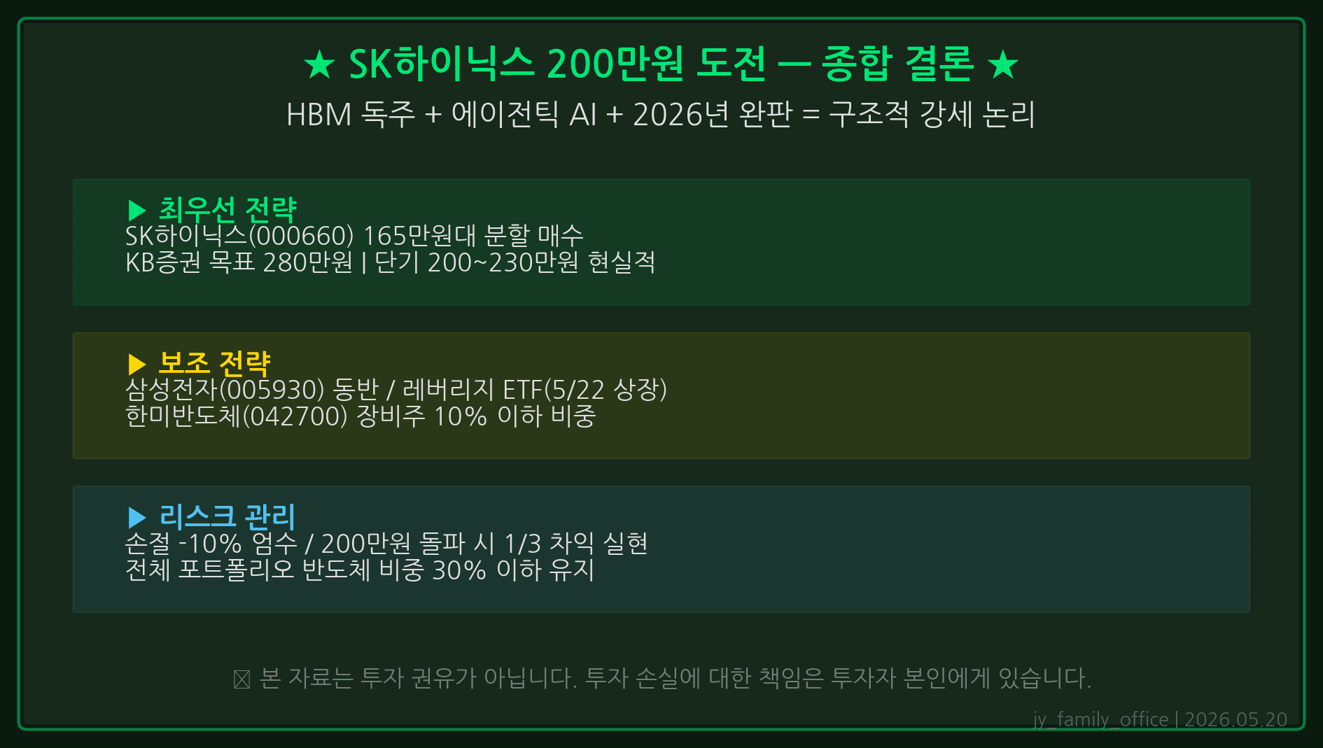 SK하이닉스 결론: 200만원 도전 40%, 손절선 140만원, 5/22 ETF 첫날 관망