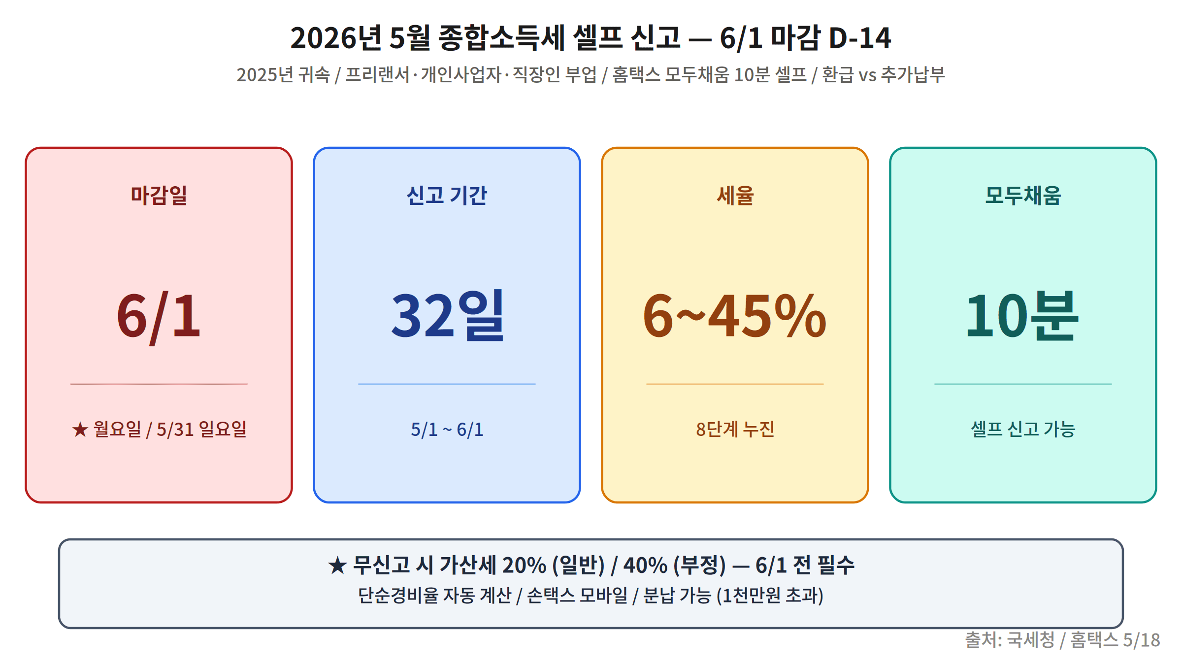 종합소득세 신고 핵심 정보 6/1 마감 홈택스 모두채움 세율