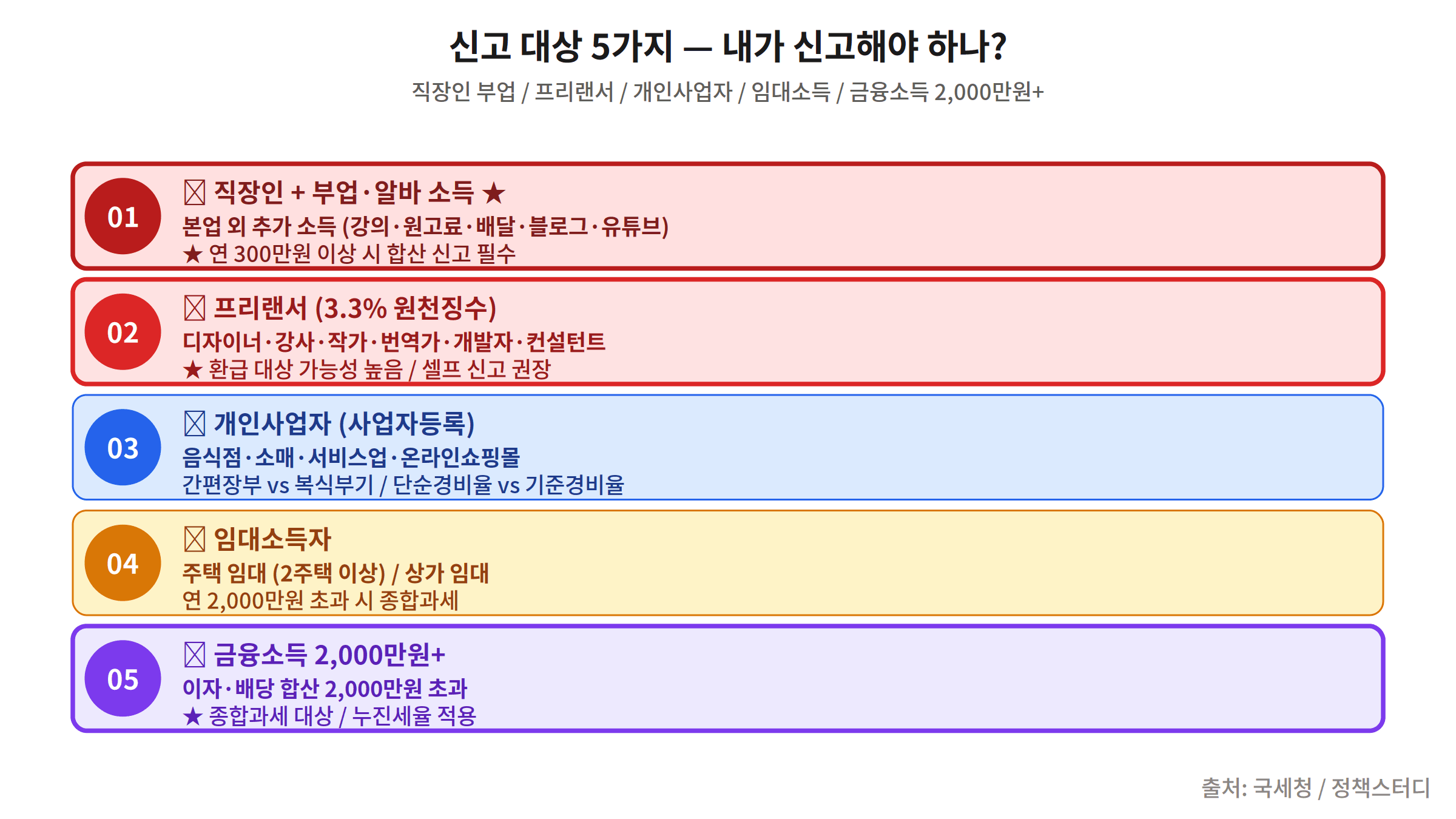 종합소득세 신고 대상 5가지 프리랜서 부업 개인사업자 임대소득