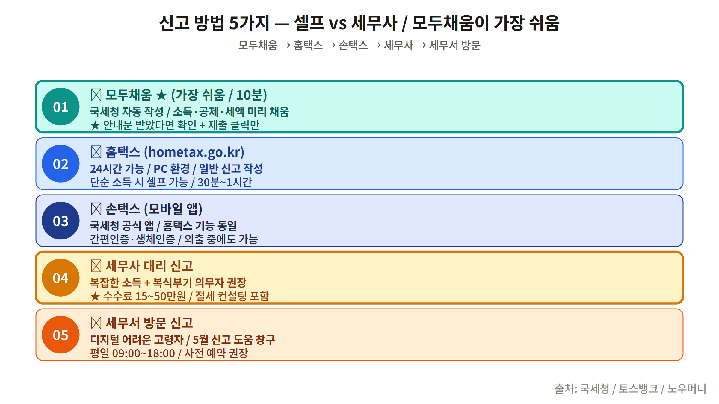 종합소득세 신고 방법 5가지 홈택스 모두채움 손택스 세무사