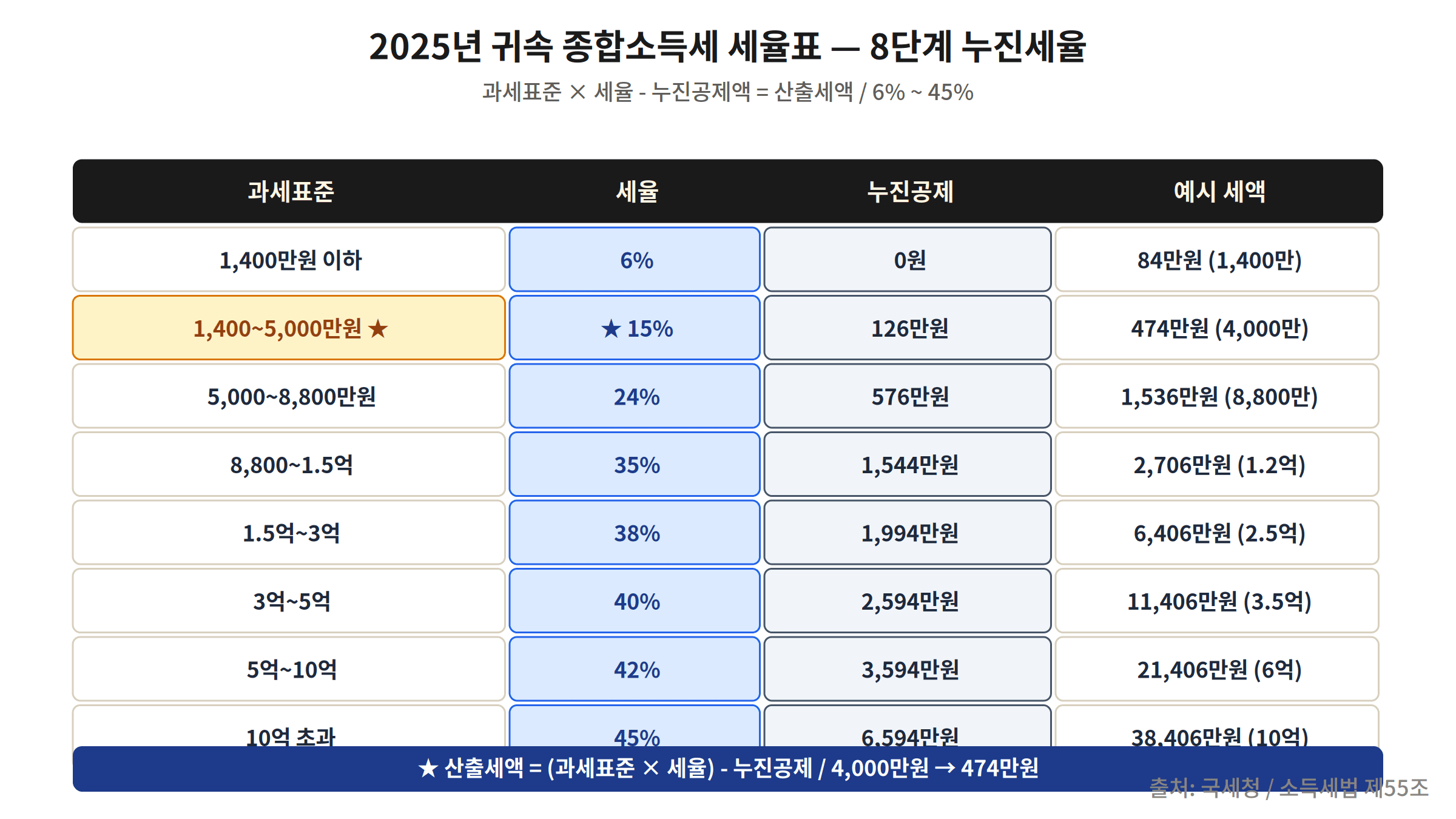 종합소득세 세율표 2025년 귀속 8단계 누진세율 6~45%
