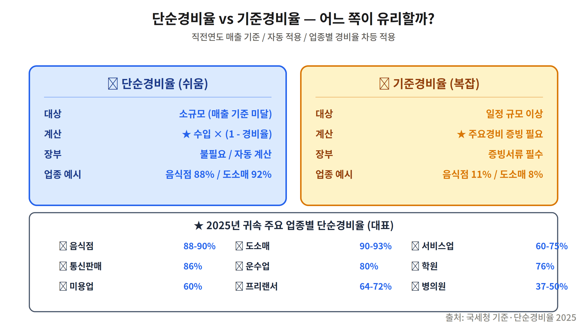 종합소득세 단순경비율 기준경비율 비교 사업자 소득금액 계산