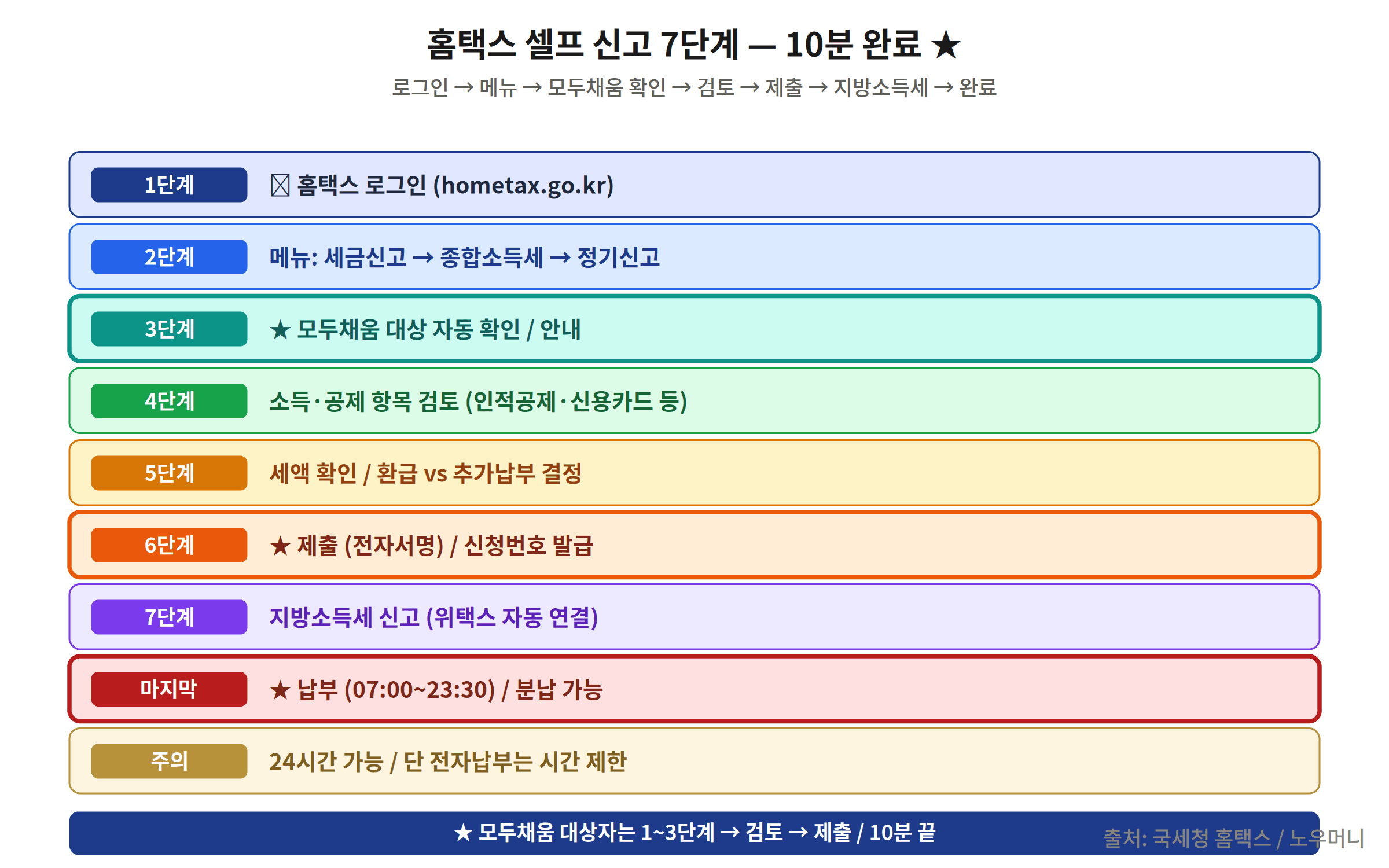 홈택스 종합소득세 셀프 신고 7단계 모두채움