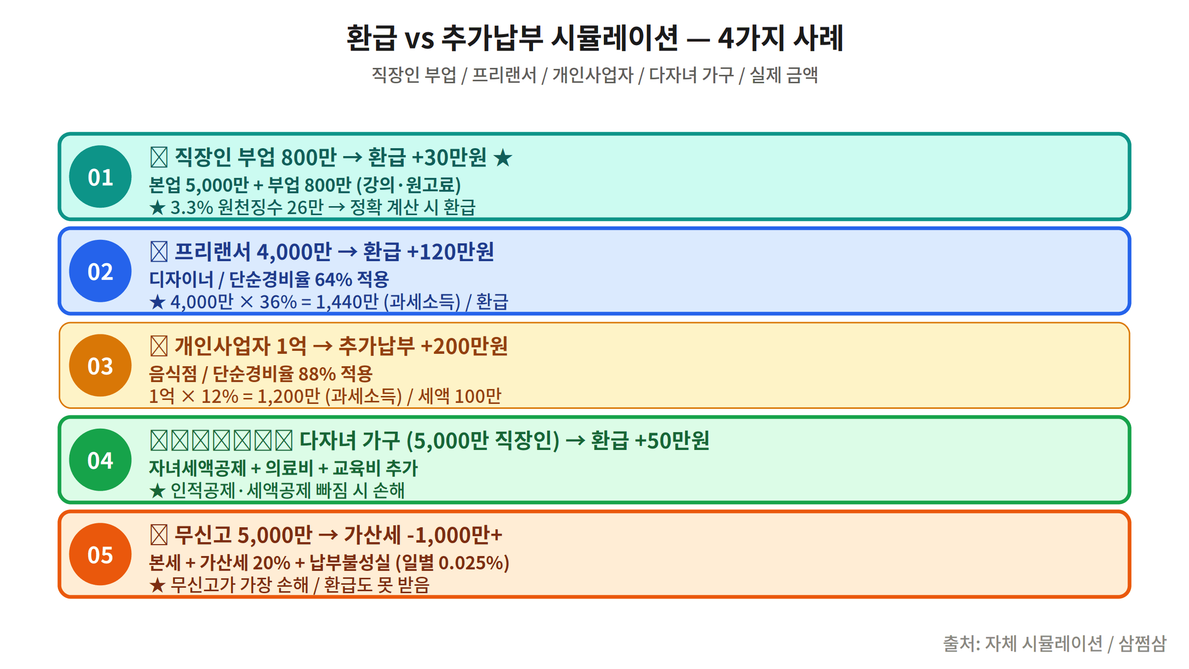홈택스 종합소득세 신고 화면 모두채움 메인 화면