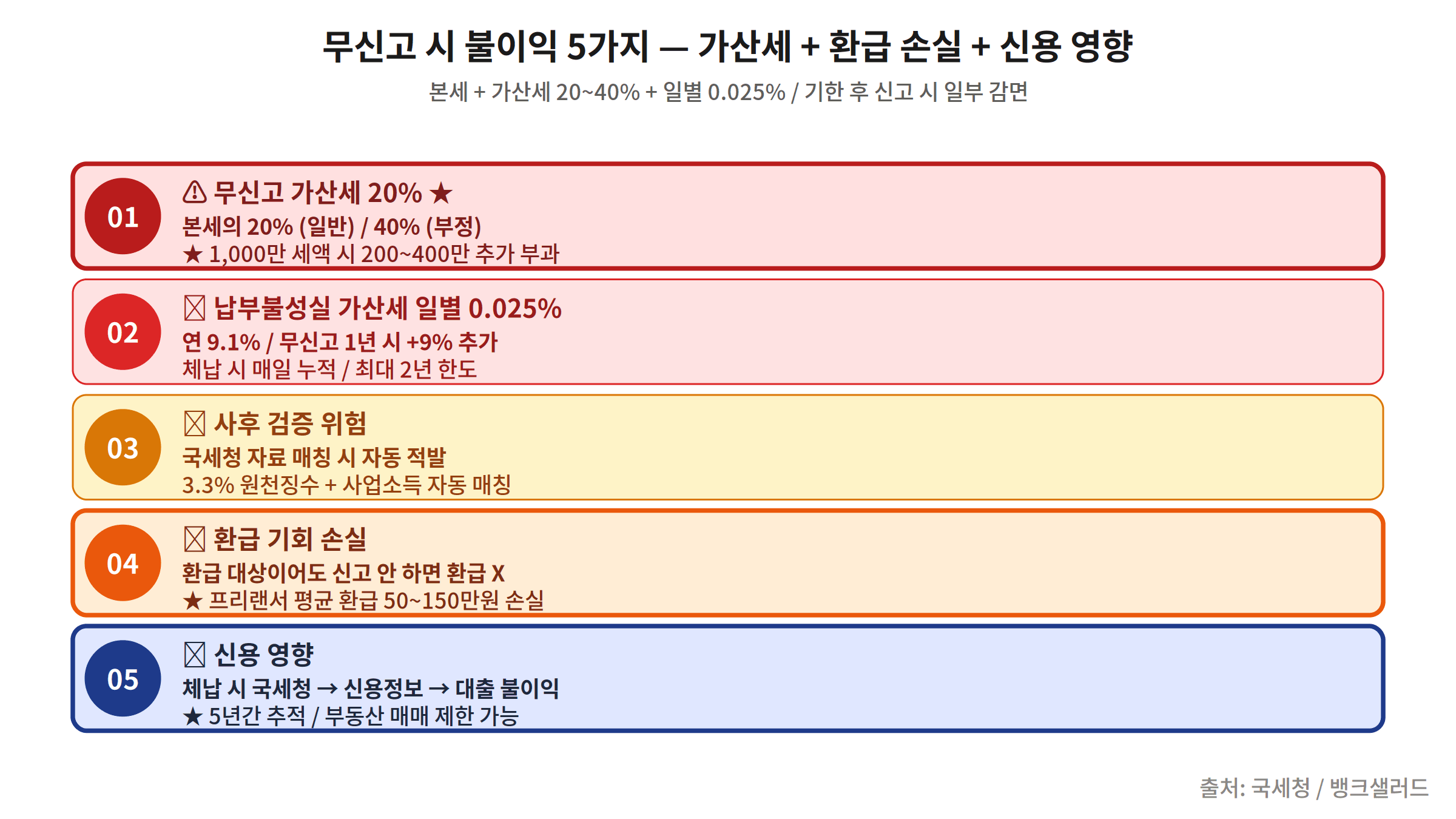 홈택스 종합소득세 모두채움 신고 화면 소득 공제 확인