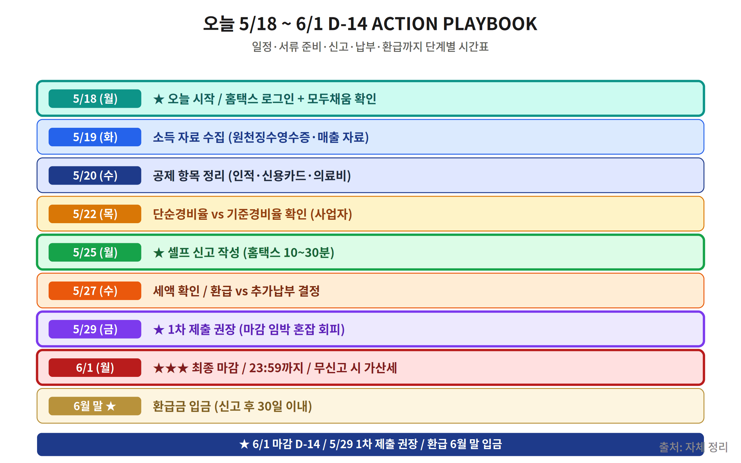홈택스 종합소득세 입력 화면 공제 추가