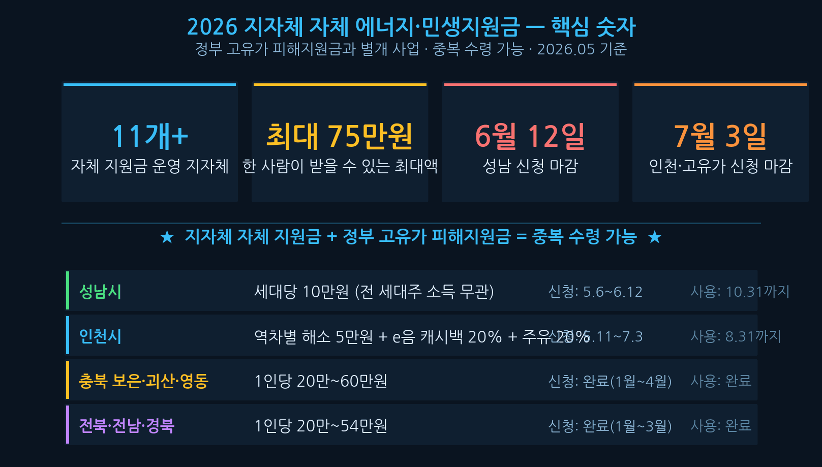 2026 지자체 자체 에너지 민생지원금 핵심 숫자 성남 인천 충북