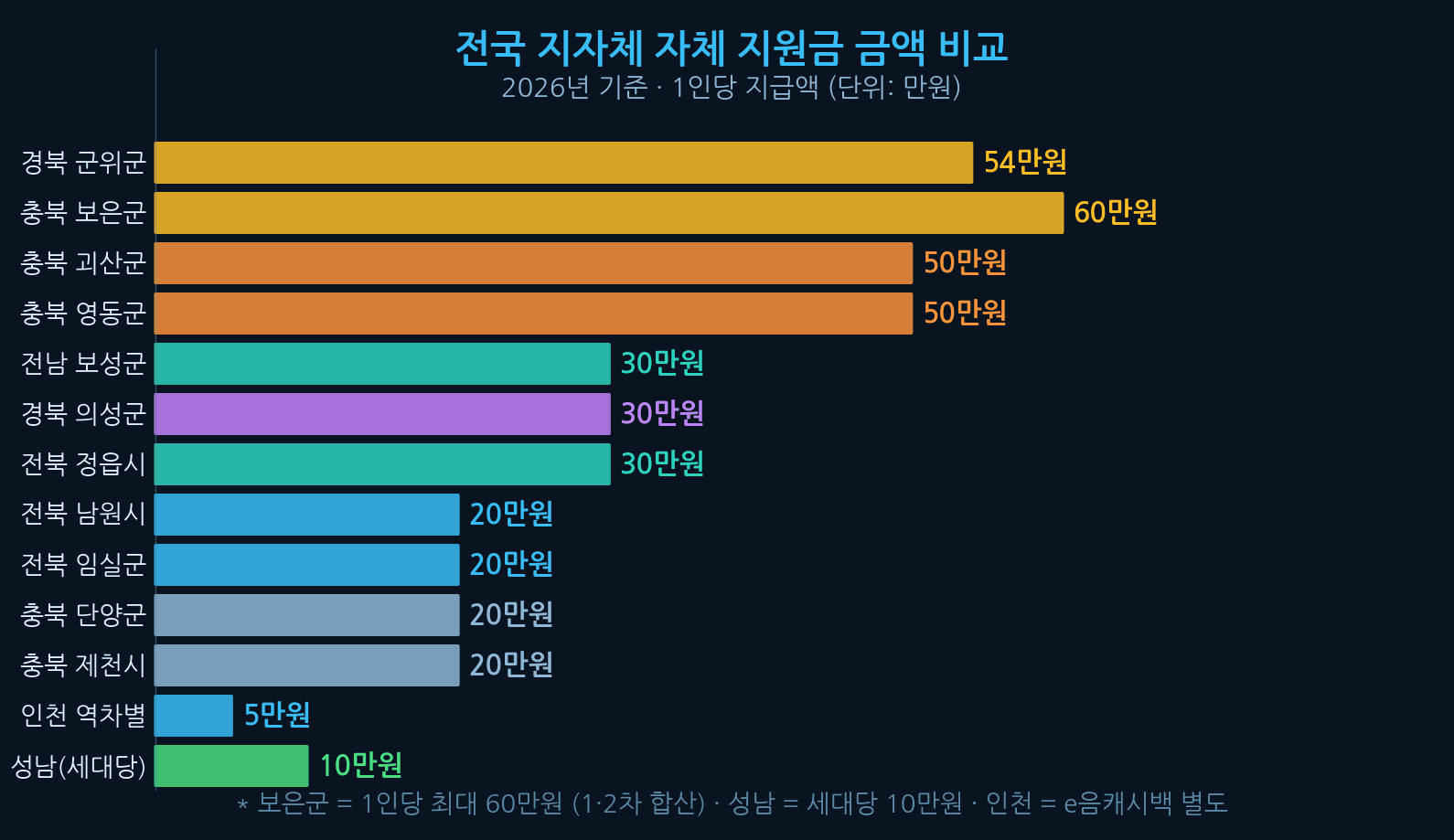 지자체 지원금 금액 비교 차트 성남 인천 충북 보은