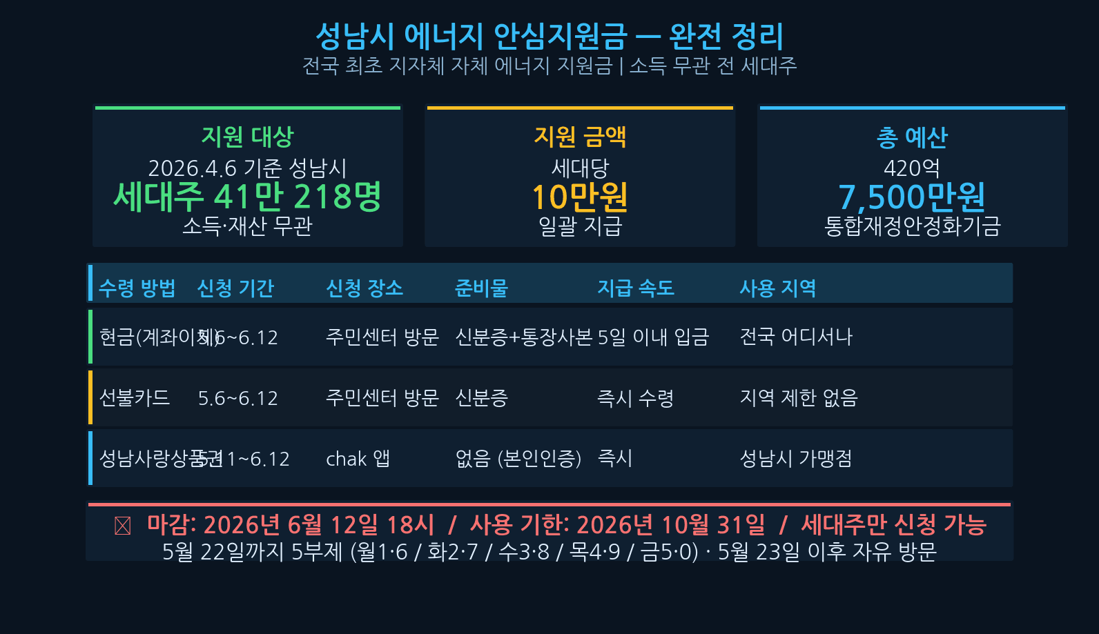 성남시 에너지 안심지원금 10만원 신청 방법 기간