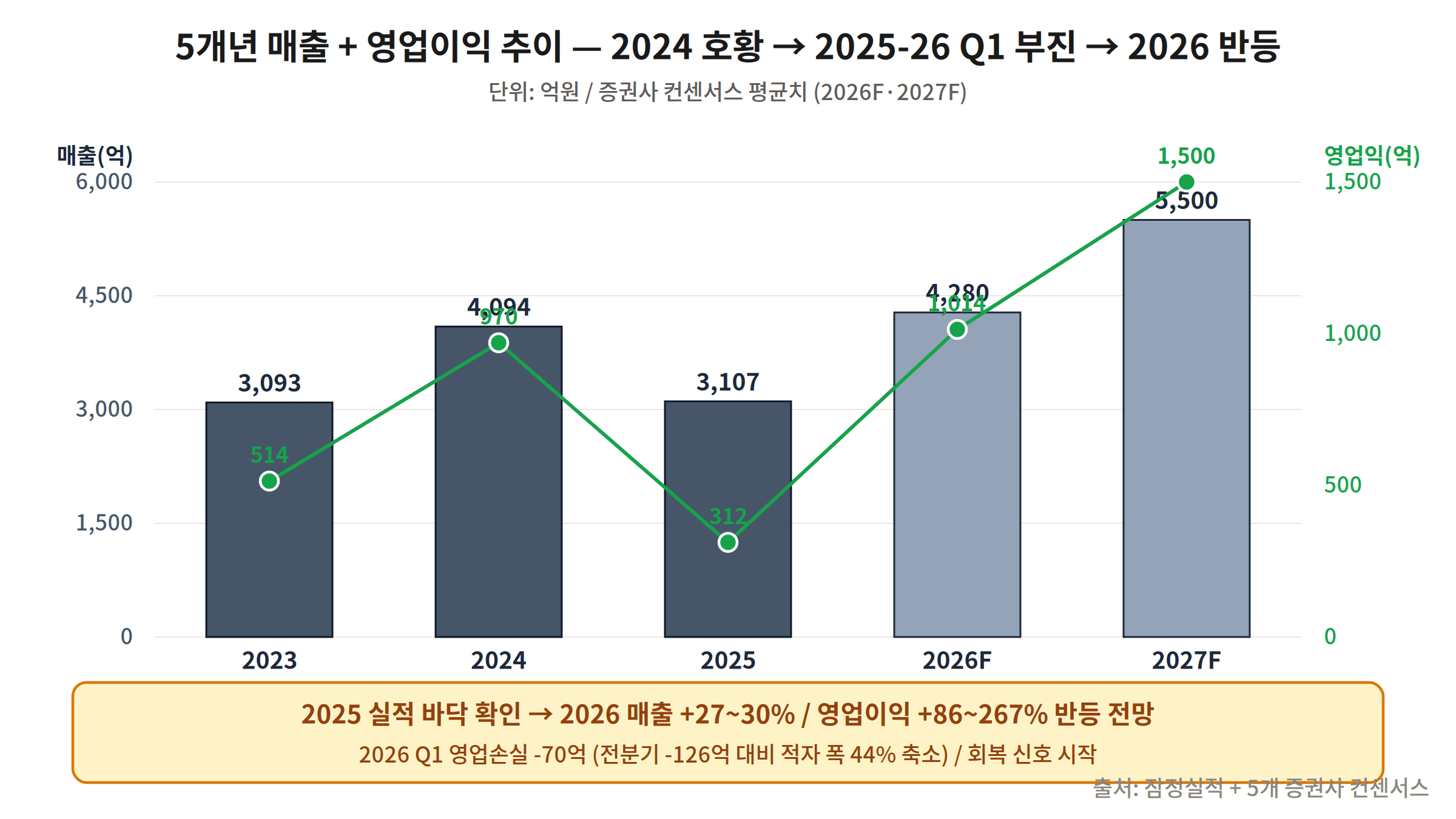 주성엔지니어링 5개년 매출 영업이익 추이
