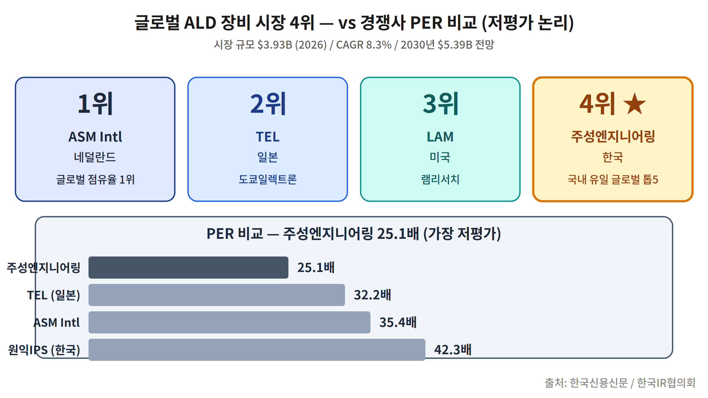 ALD 글로벌 4위 PER 경쟁사 비교