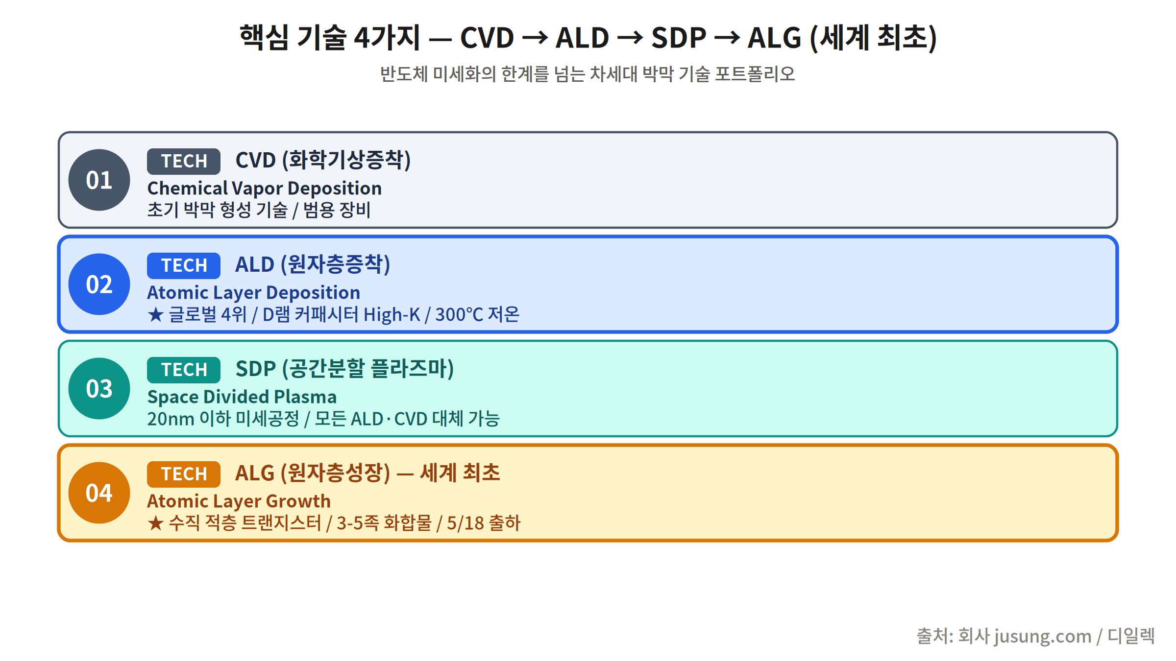 주성엔지니어링 핵심 기술 4가지 CVD ALD SDP ALG