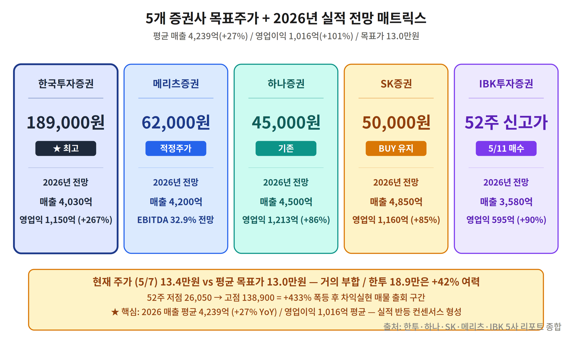 5개 증권사 목표주가 + 2026년 실적 전망