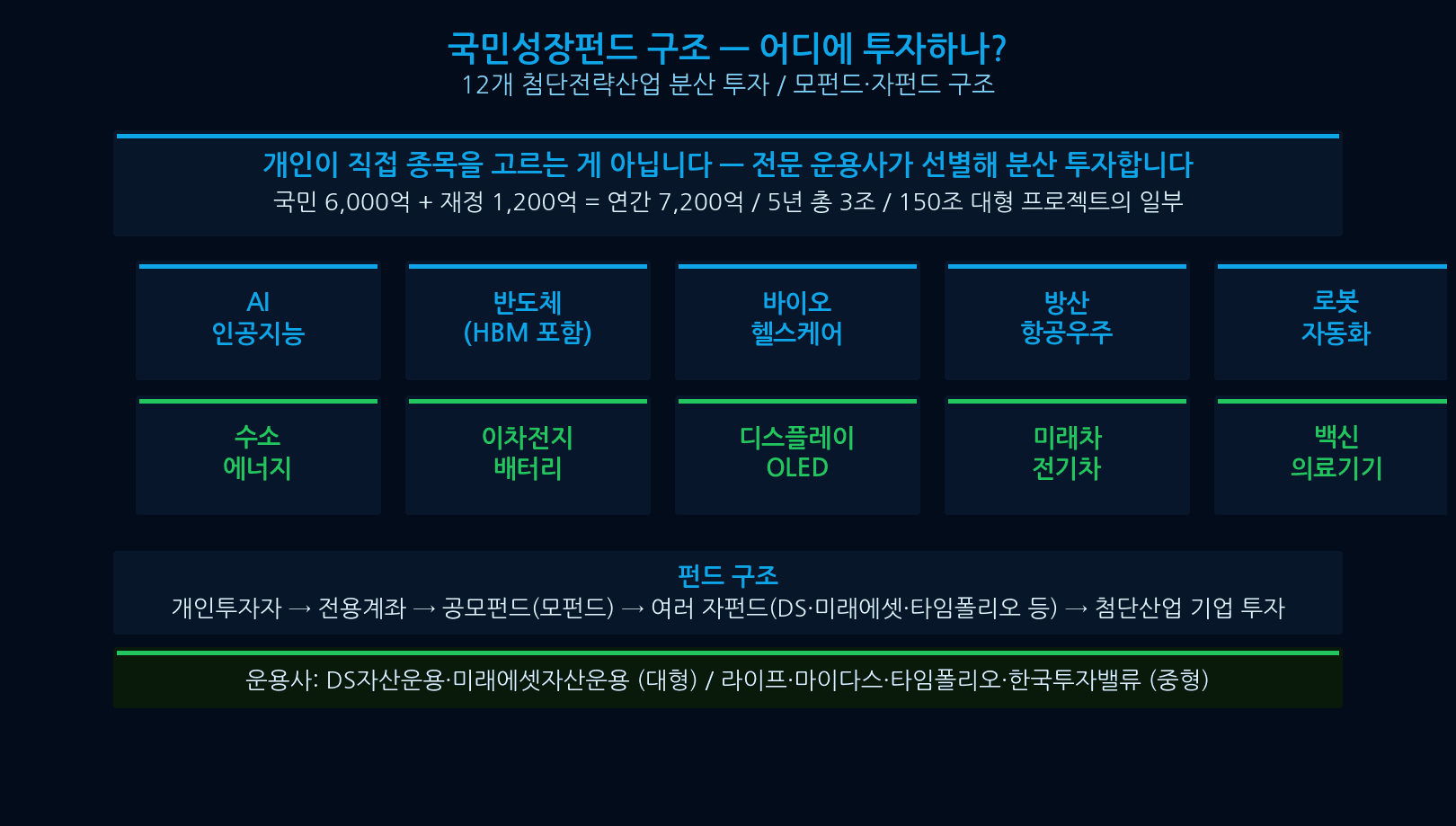 Korea National Growth Fund structure — KOSPI 200, KOSDAQ 150, 10 asset managers