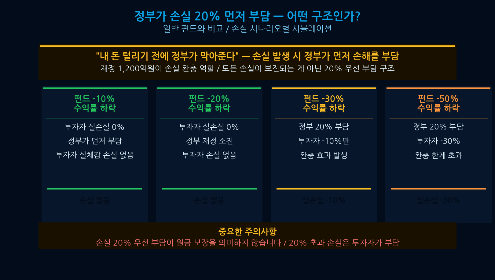 Korea National Growth Fund government loss protection — 20% first-loss buffer, not a capital guarantee