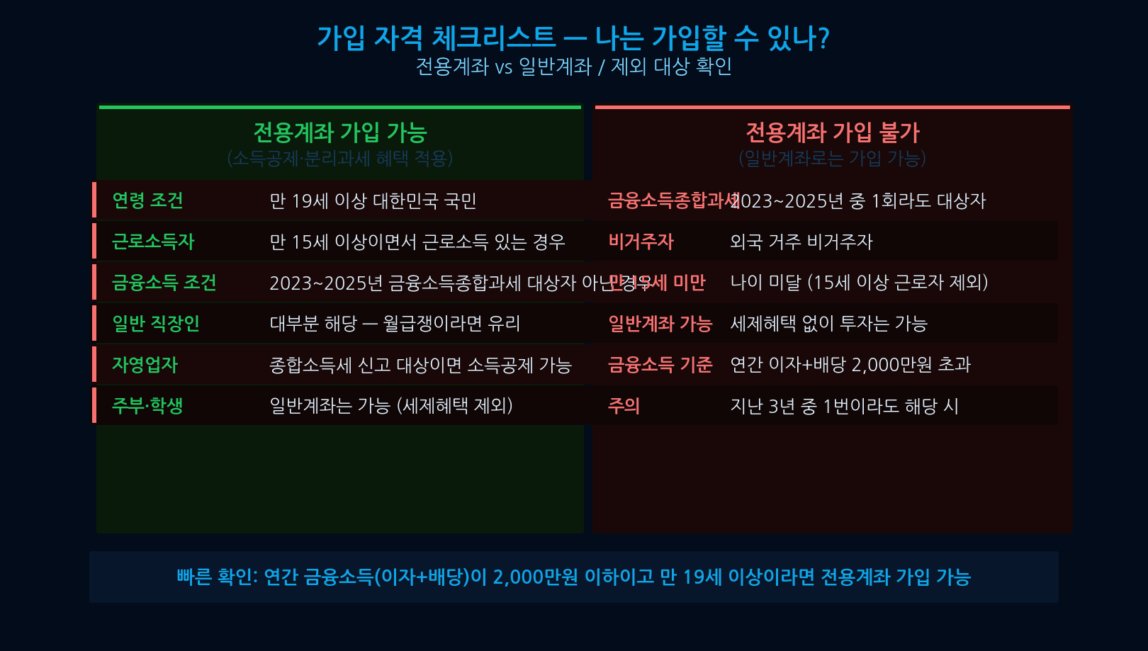 Korea National Growth Fund eligibility — age 19 or older, no income threshold, financial income tax exclusion
