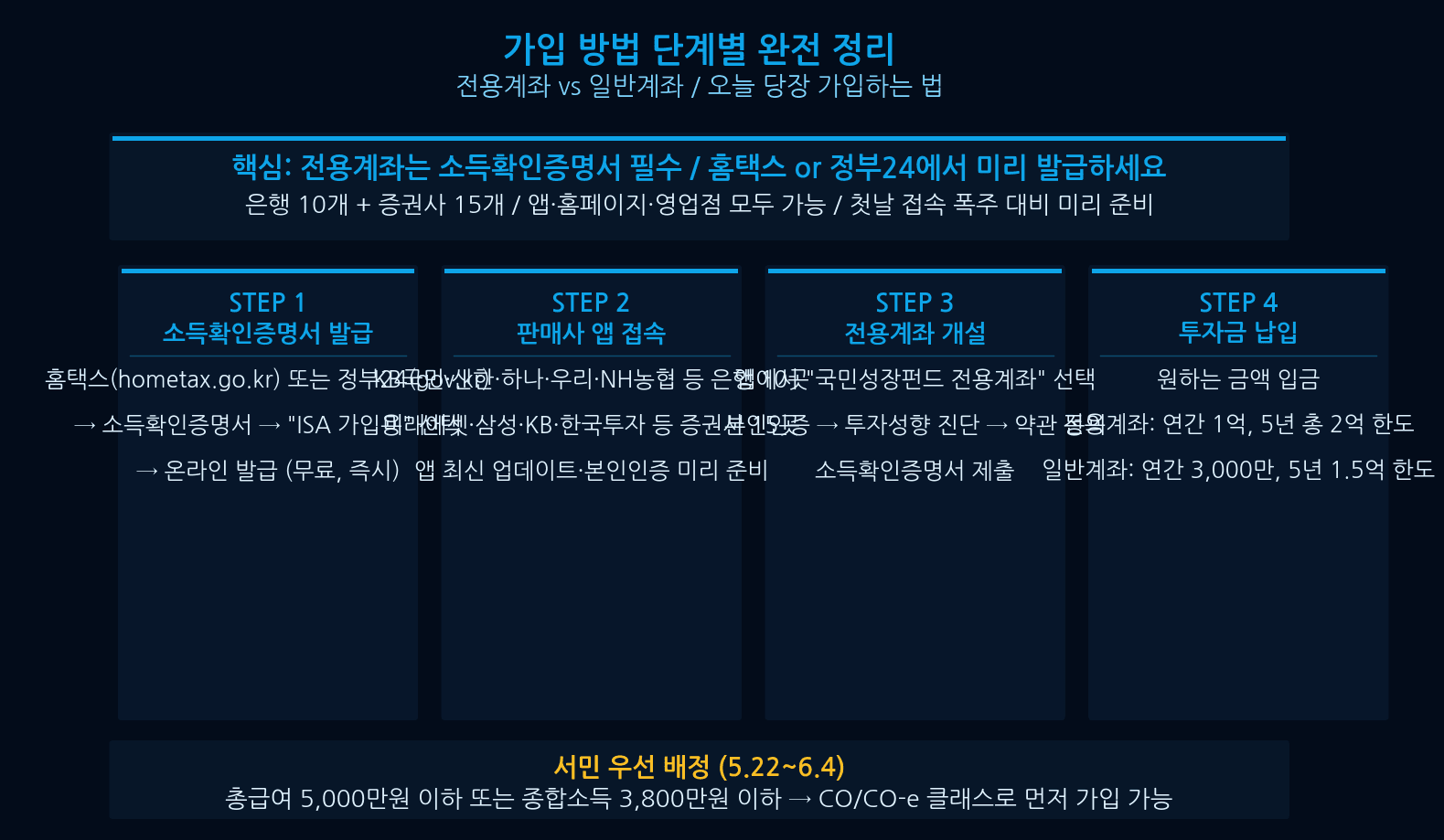 Korea National Growth Fund how to apply — brokerage app, bank app, May 22 to May 31 subscription period