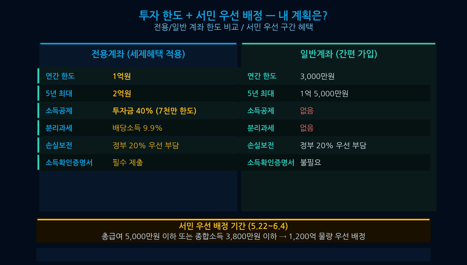 Korea National Growth Fund investment cap 3 million KRW — 50% priority allocation for low- and middle-income investors