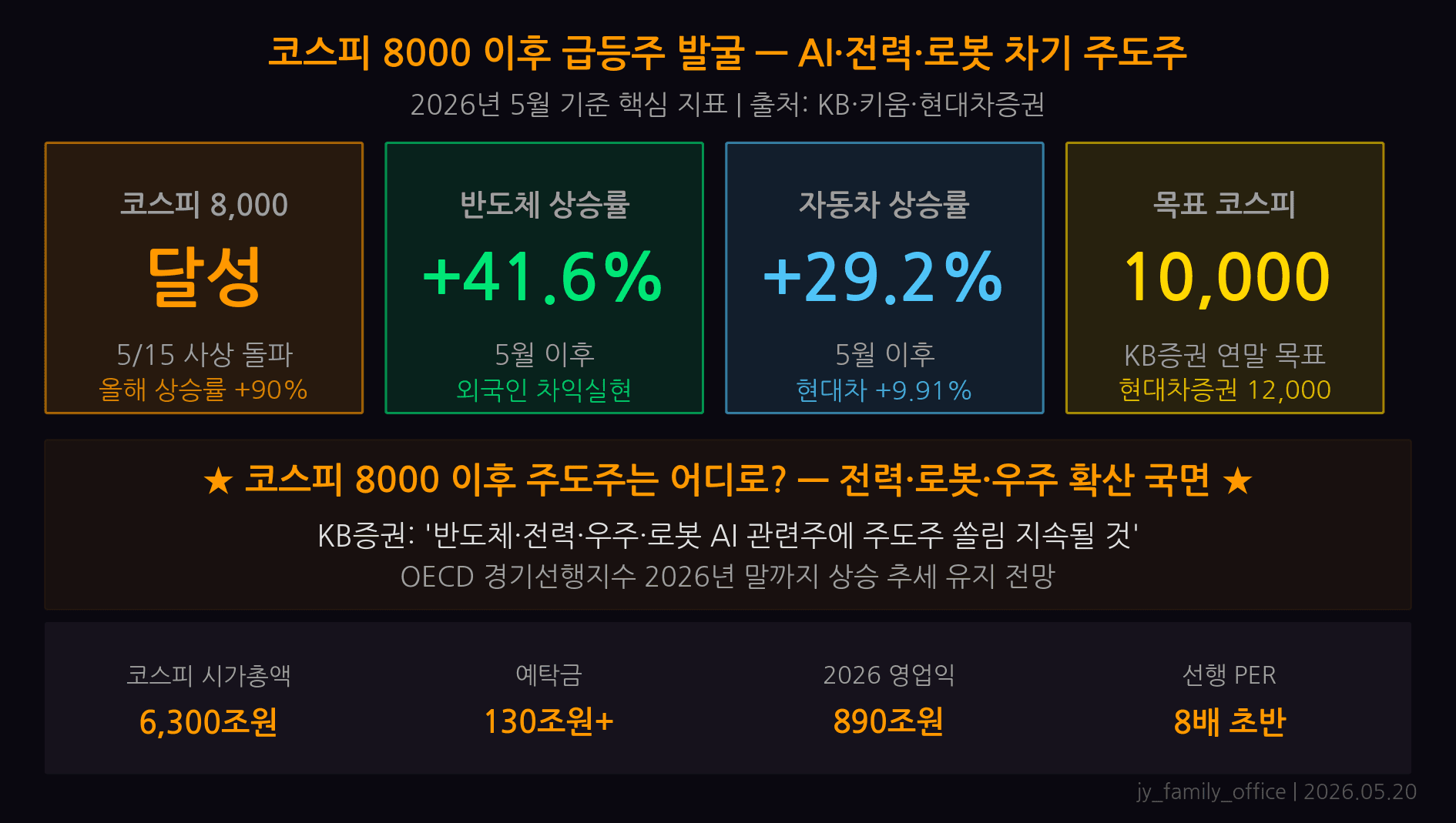 코스피 8247 핵심 숫자 — 외인 20조 매도, 차기 주도주 4테마