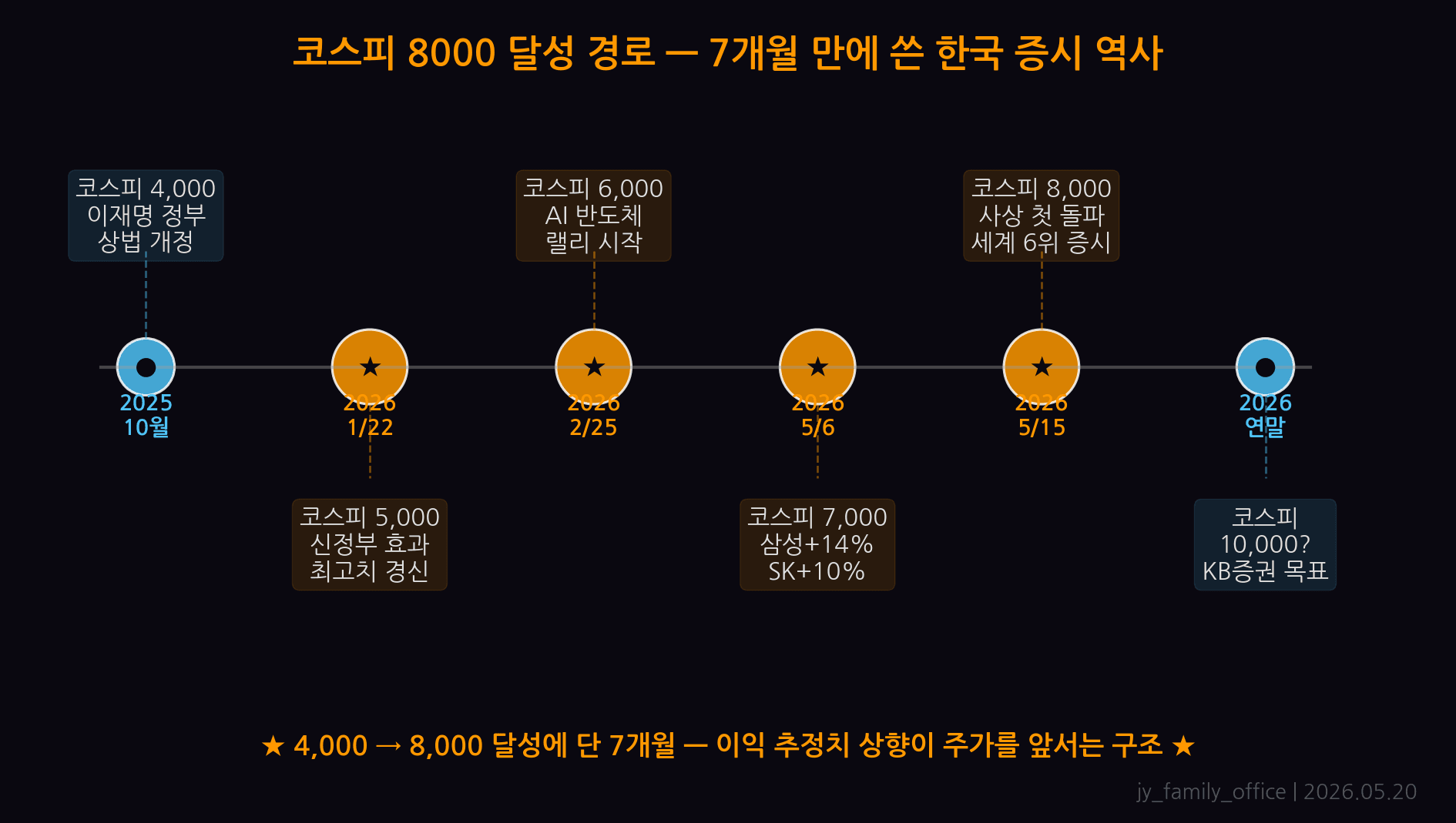 코스피 8000 달성 타임라인 — 7500에서 8247까지 7개월 여정