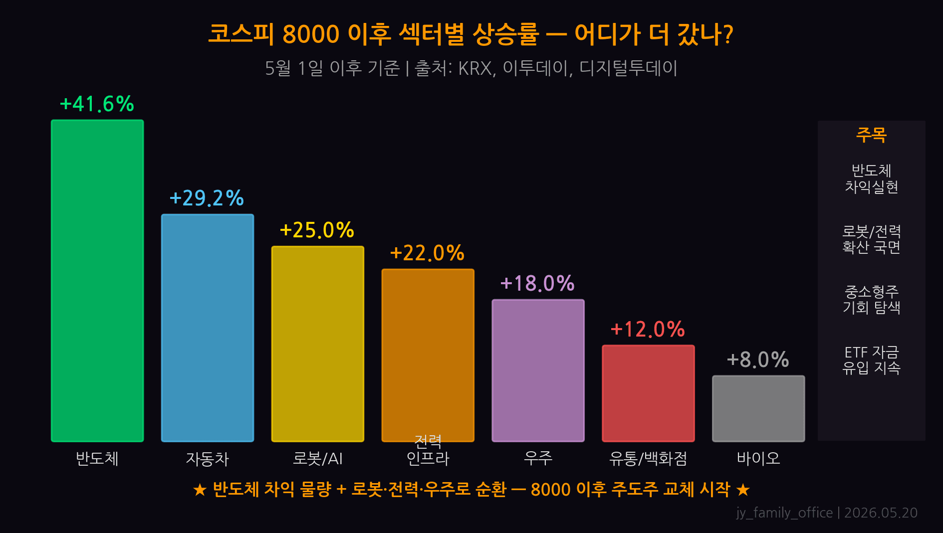 코스피 섹터별 상승률 히트맵 — 반도체·방산 선도, 전력·로봇으로 자금 이동