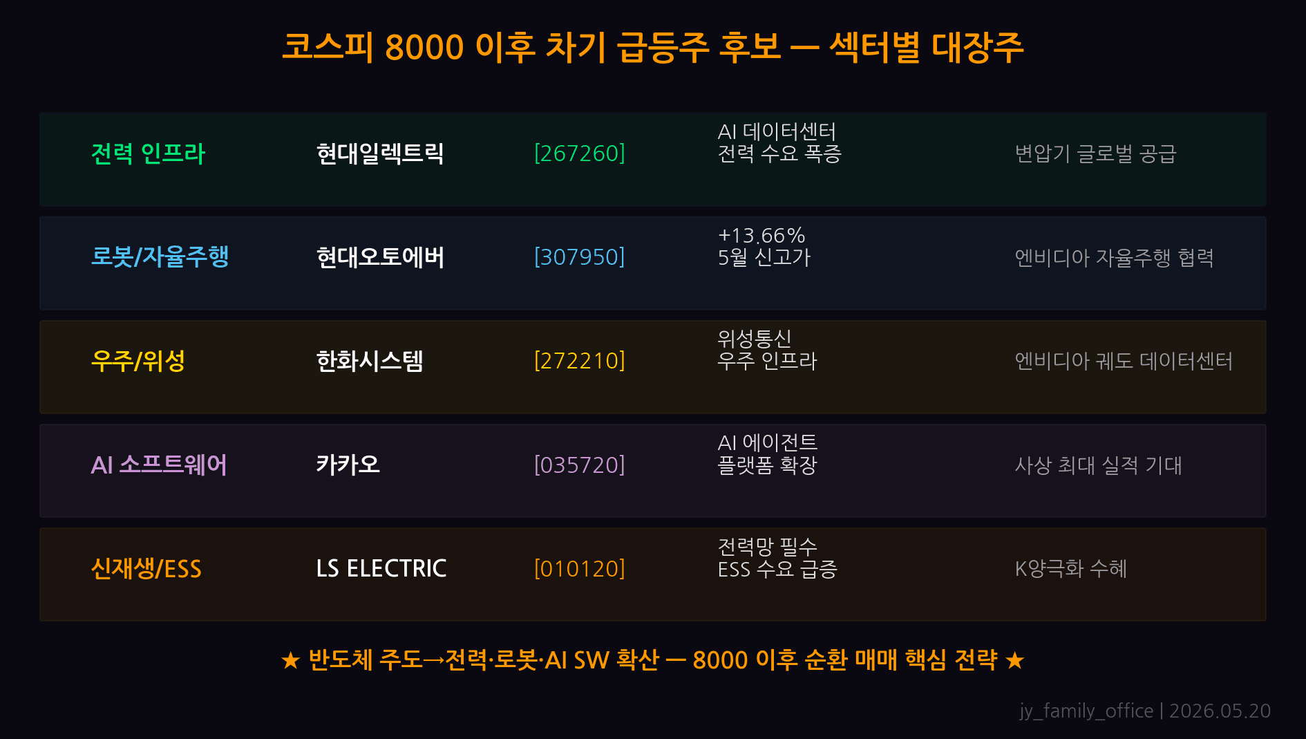 차기 주도주 후보 5개 — 현대일렉트릭·현대오토에버·한화시스템·LS ELECTRIC·두산퓨얼셀 밸류에이션 비교