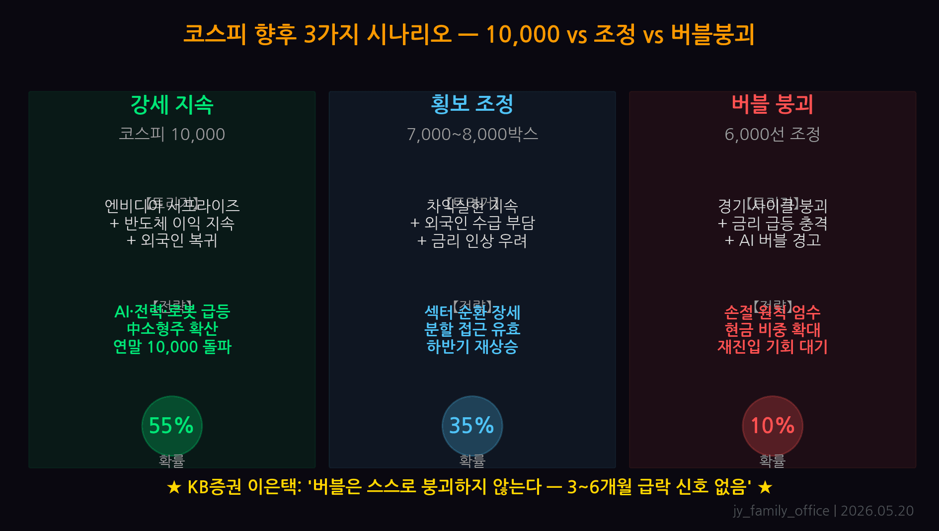코스피 향후 시나리오 — 10000 돌파 30%, 박스권 8000~8500 50%, 조정 7500 20%