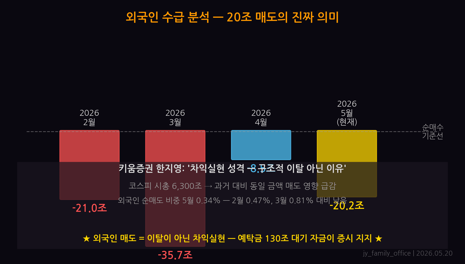 외국인 수급 분석 — 20조 매도 후 재매수 패턴, 순매수 전환 시점 분석