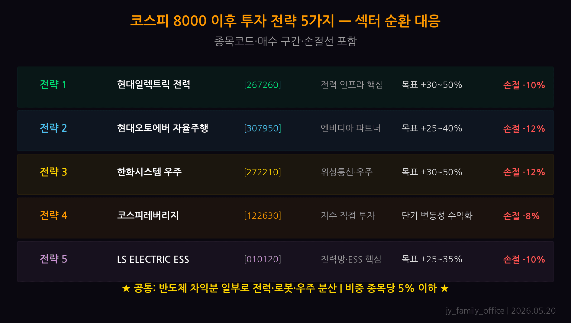 코스피 8000 이후 투자 전략 5가지 — 전력 비중 확대, 로봇AI 분할매수, 방산 차익실현