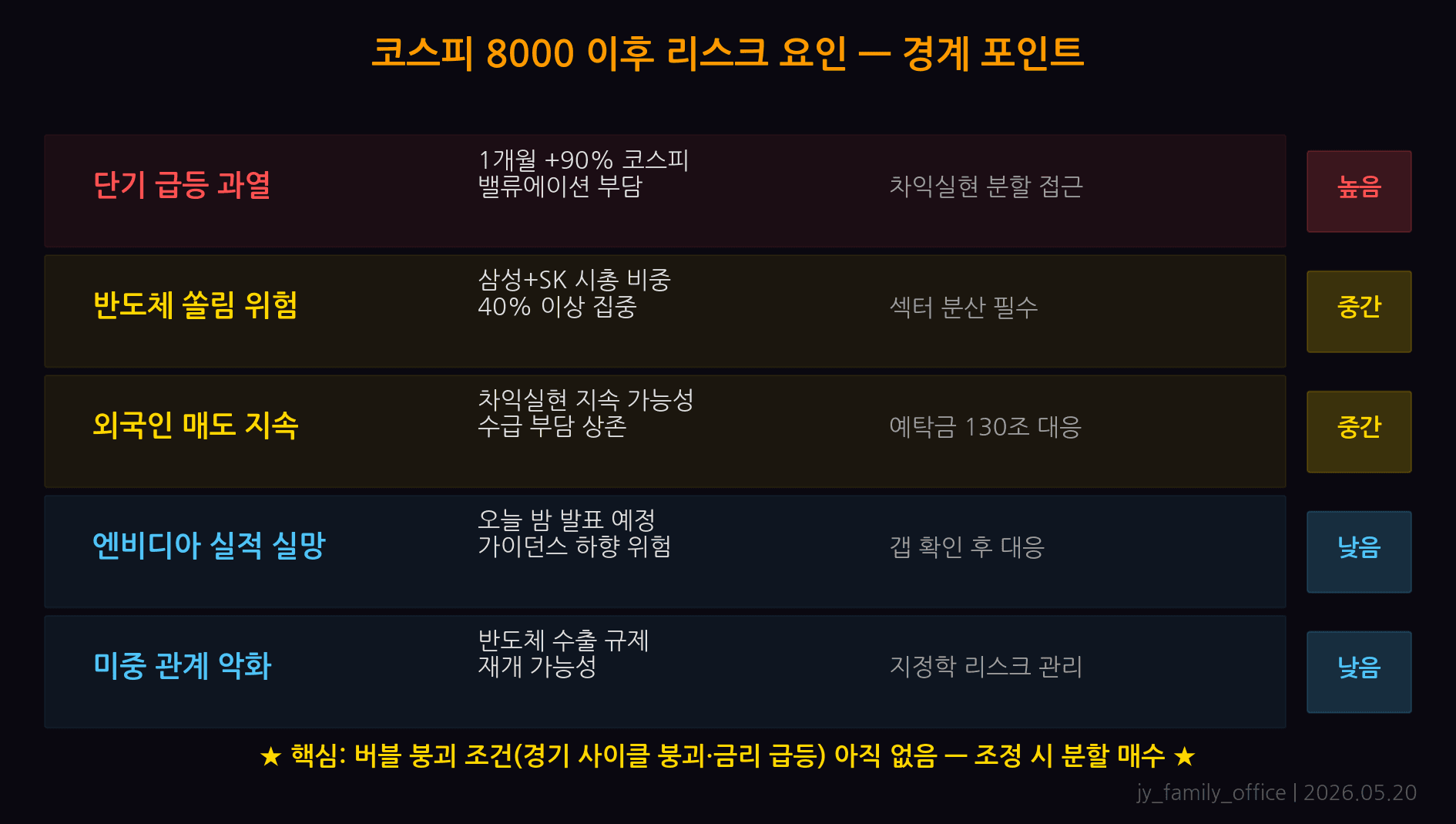 코스피 8000 이후 리스크 5가지 — 외인 추가 매도, 미국 관세, 원화 강세, 고PER, FOMC