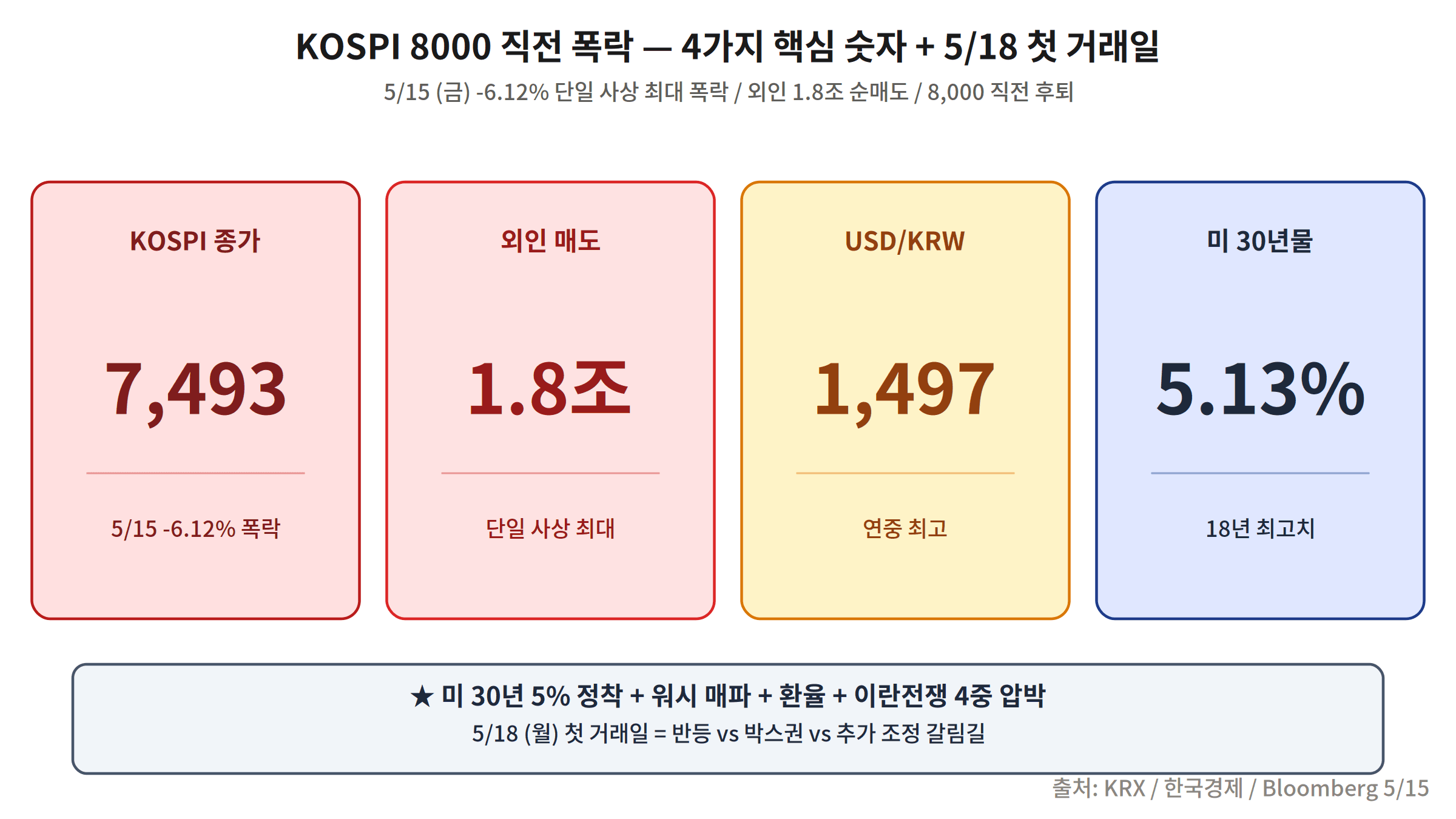 KOSPI May 15 crash overview — -6.12% record single-day drop, foreign sell 1.8T KRW, USD/KRW 1,497