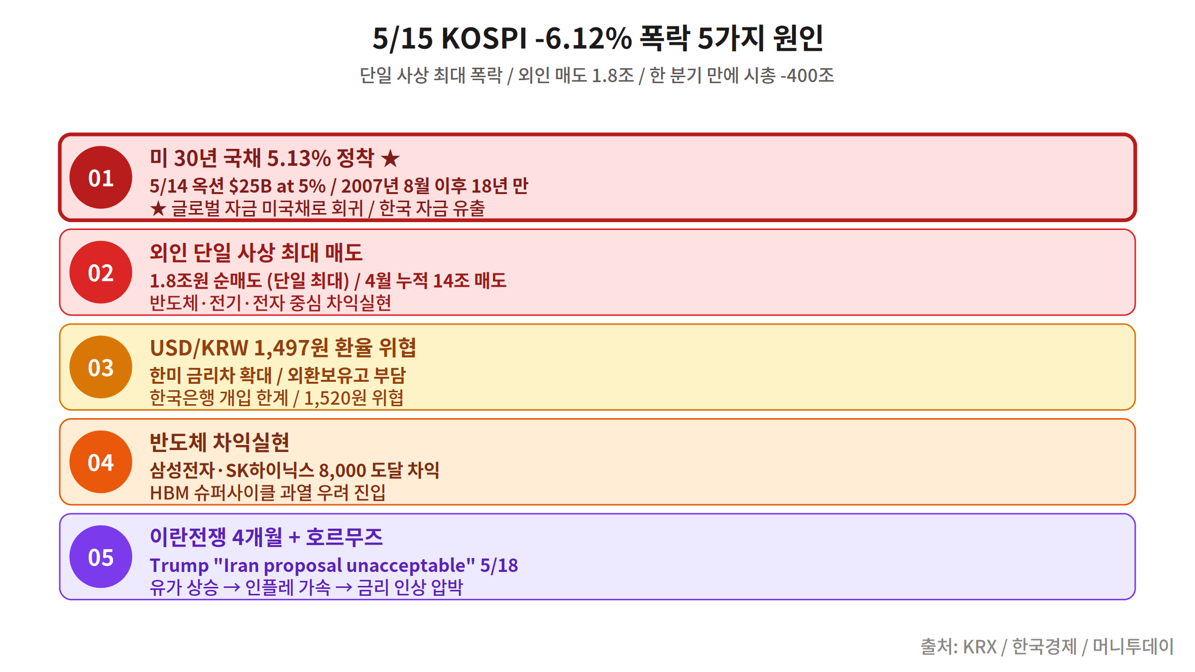 KOSPI crash 5 causes — US 30-year Treasury yield, exchange rate, geopolitical risk