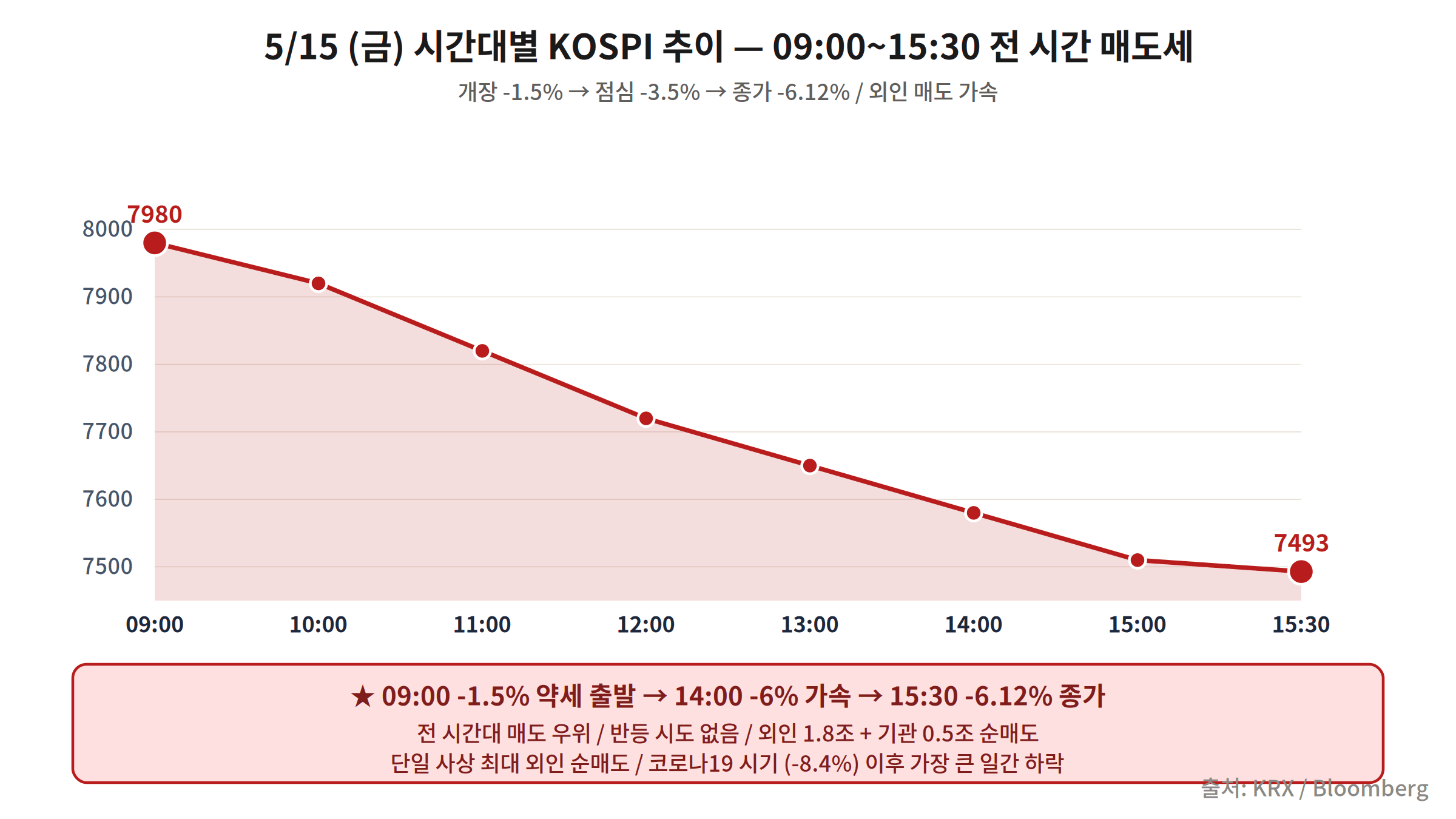 KOSPI May 15 intraday chart — gap-down open, afternoon selloff acceleration