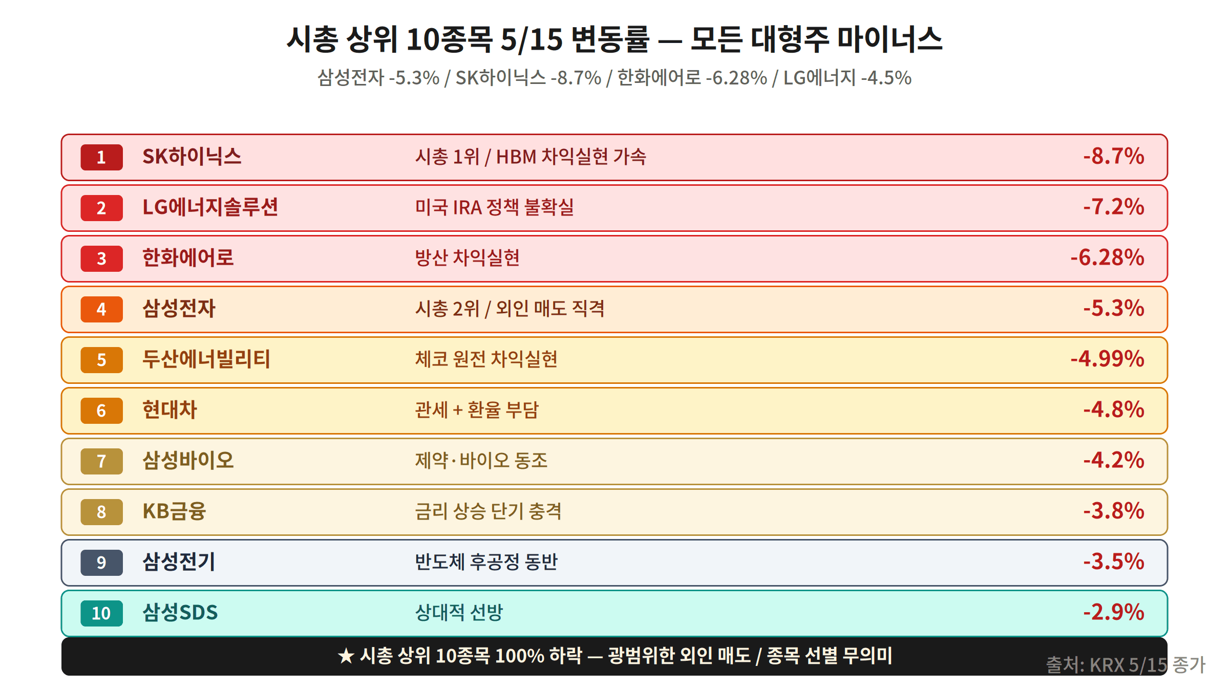 KOSPI top 10 market cap stocks May 15 — Samsung Electronics, SK Hynix, all negative